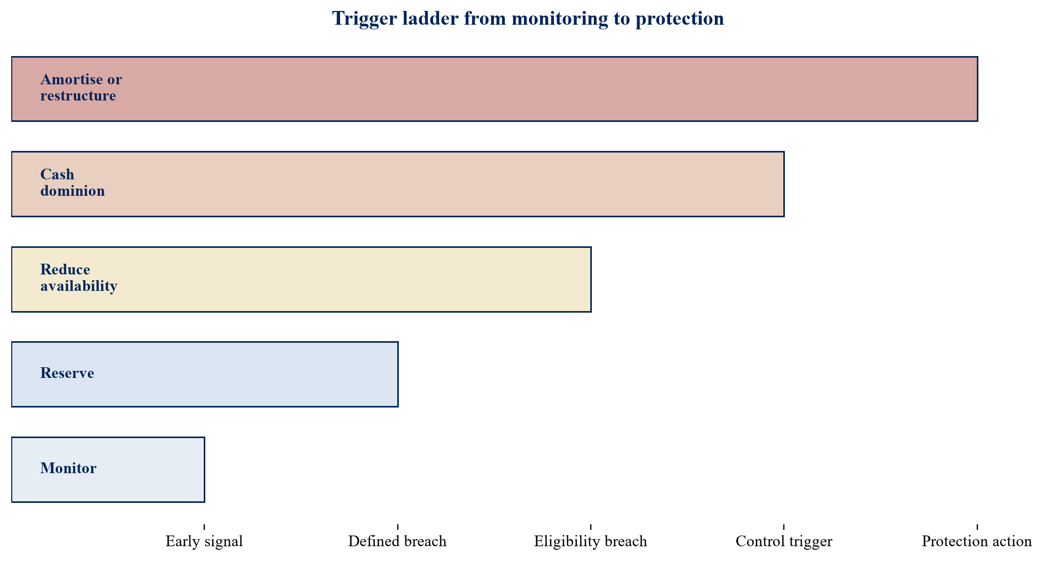 Figure 4. Proposed trigger ladder from monitoring to cash control