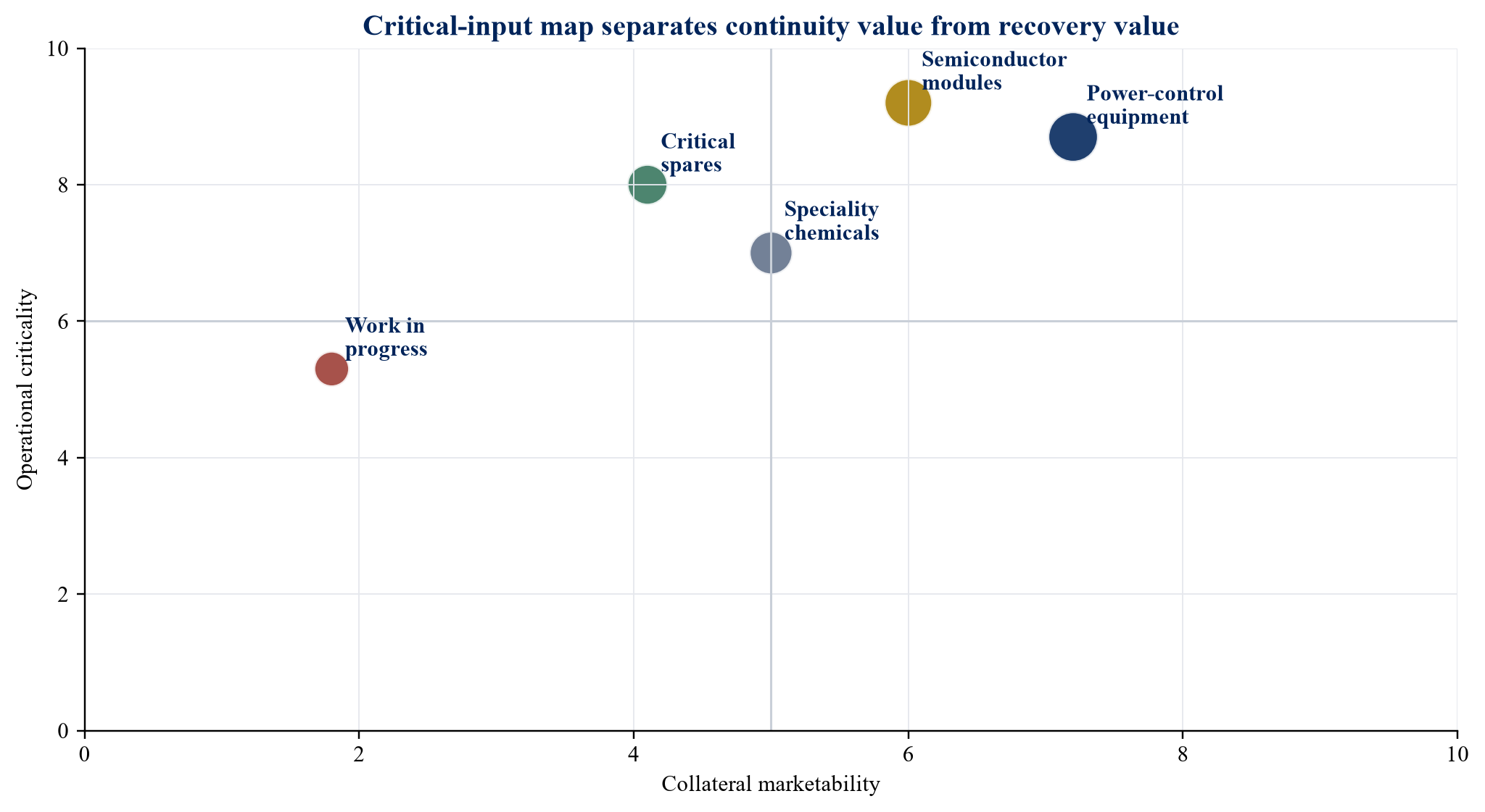 Figure 1. Critical-input map from operational consequence to financing treatment
