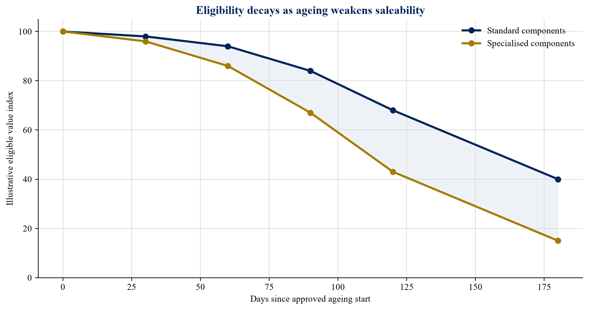 Figure 2. Inventory ageing and eligible-value decay in the author model