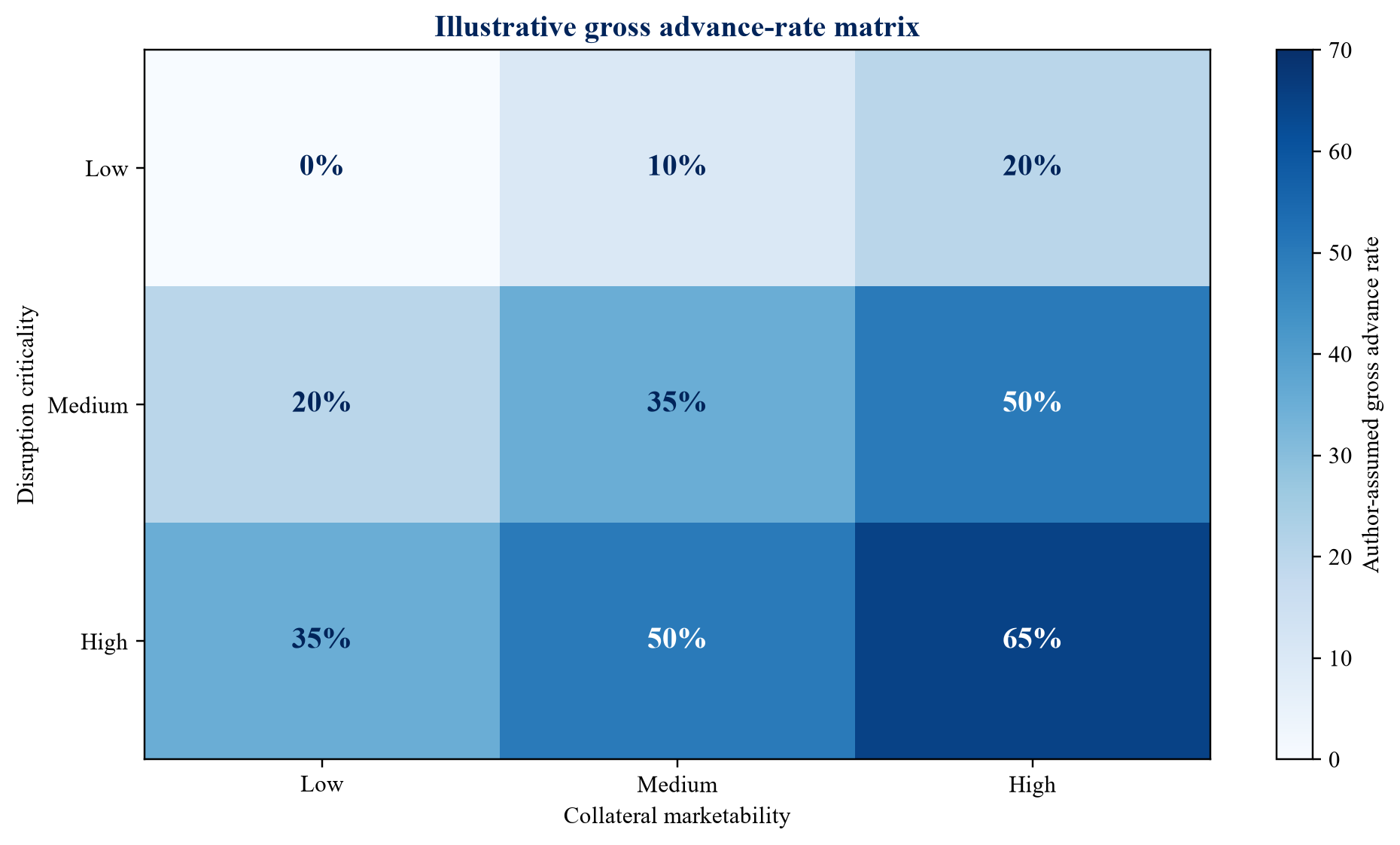 Figure 3. Advance-rate matrix by marketability and disruption criticality
