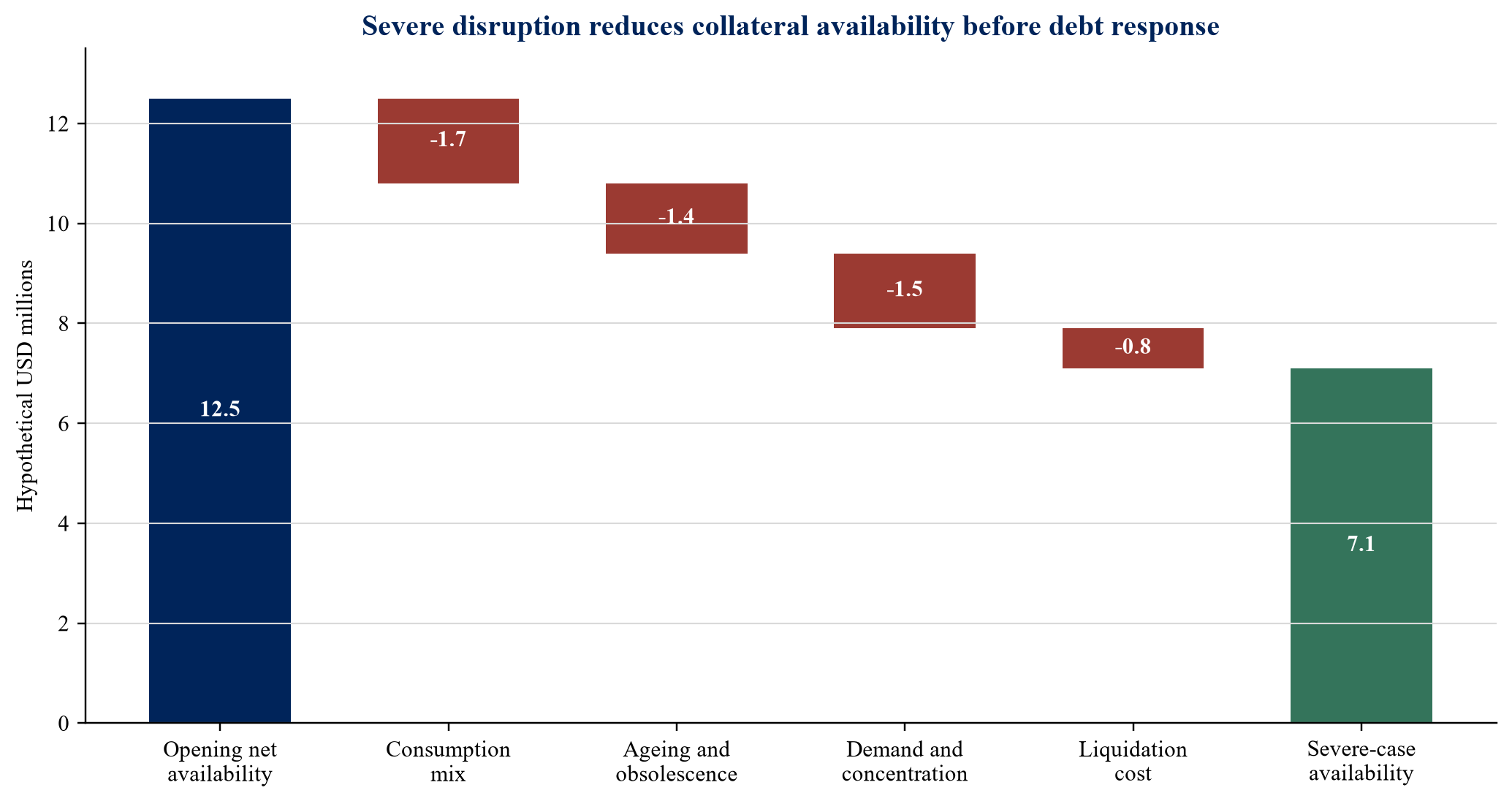 Figure 4. Disruption stress bridge from opening availability to severe-case shortfall