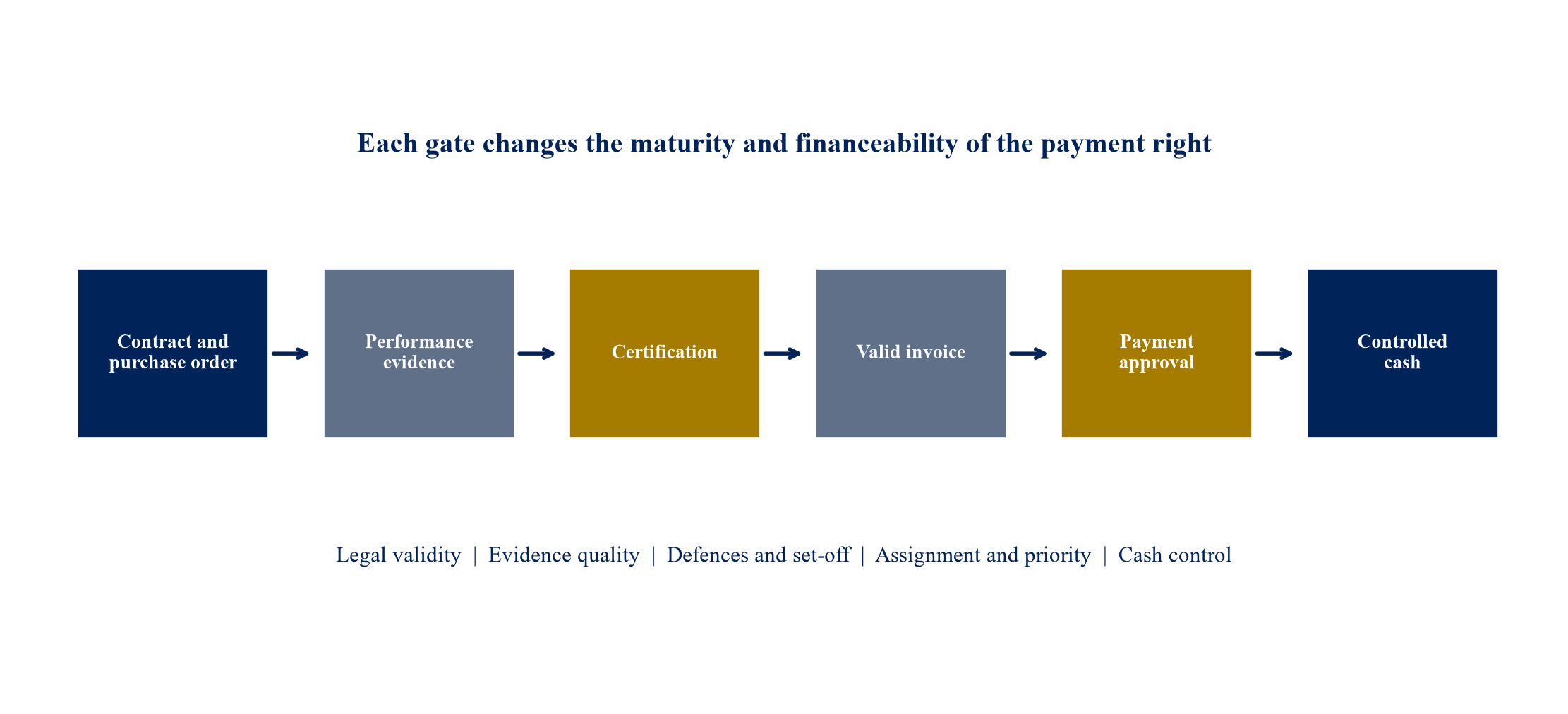 Figure 1. Public-sector receivables lifecycle from contract award to controlled cash