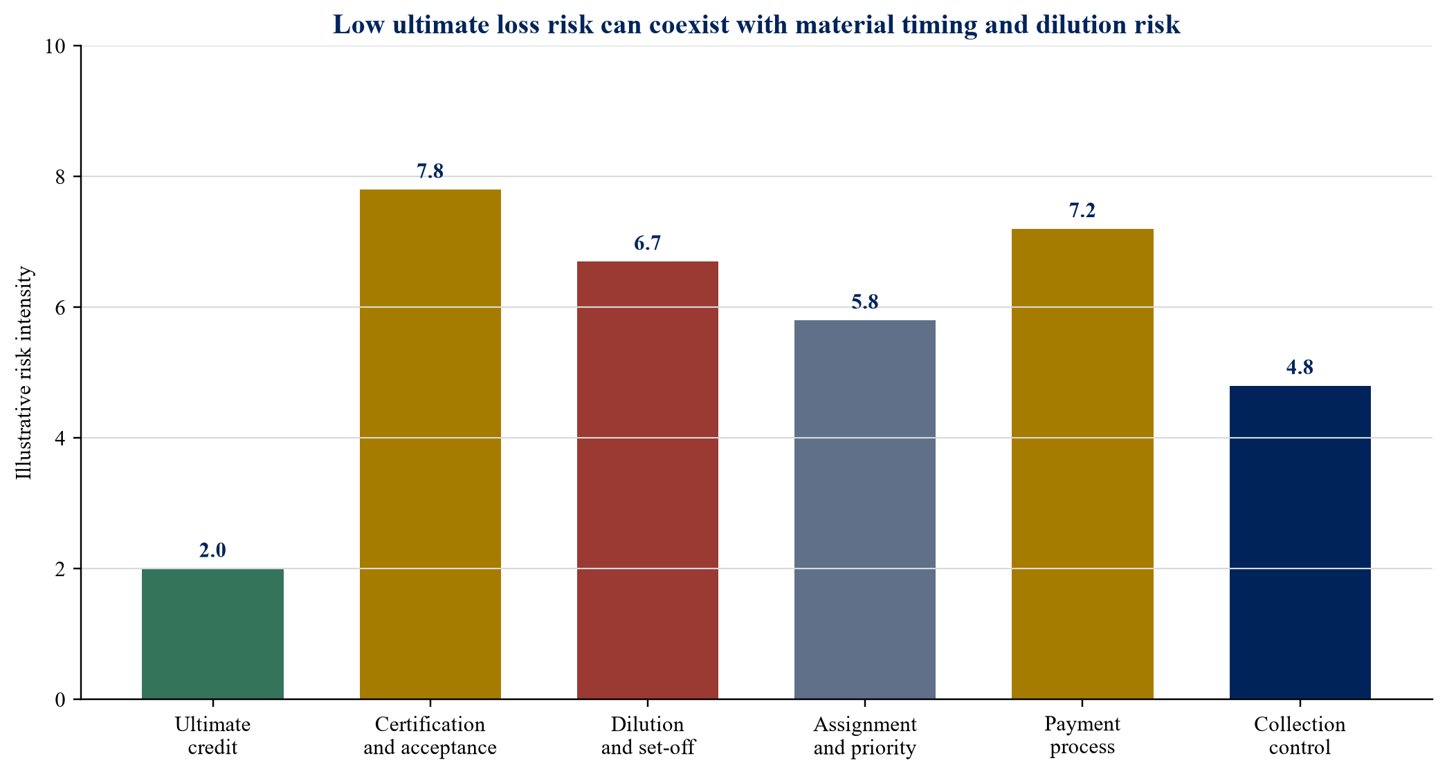 Figure 2. Risk decomposition for a public-sector receivables portfolio