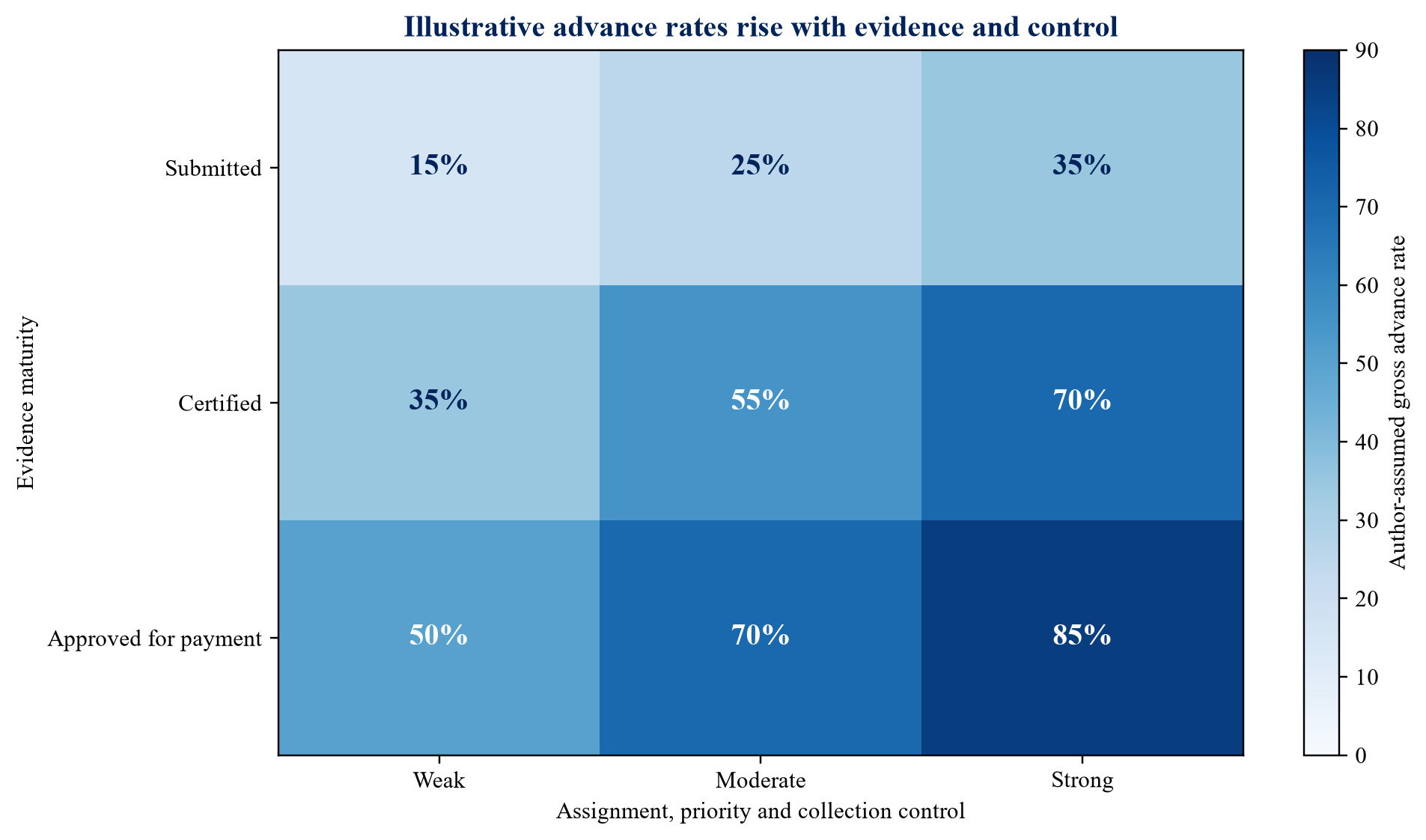 Figure 3. Illustrative eligibility and advance-rate matrix by evidence maturity