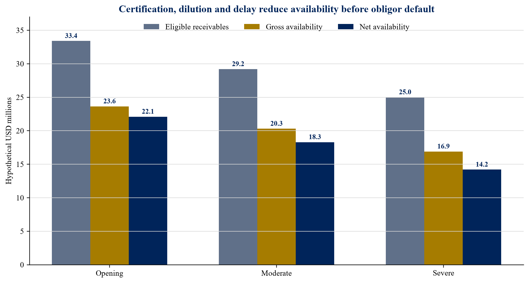 Figure 4. Opening, moderate and severe availability under the author model