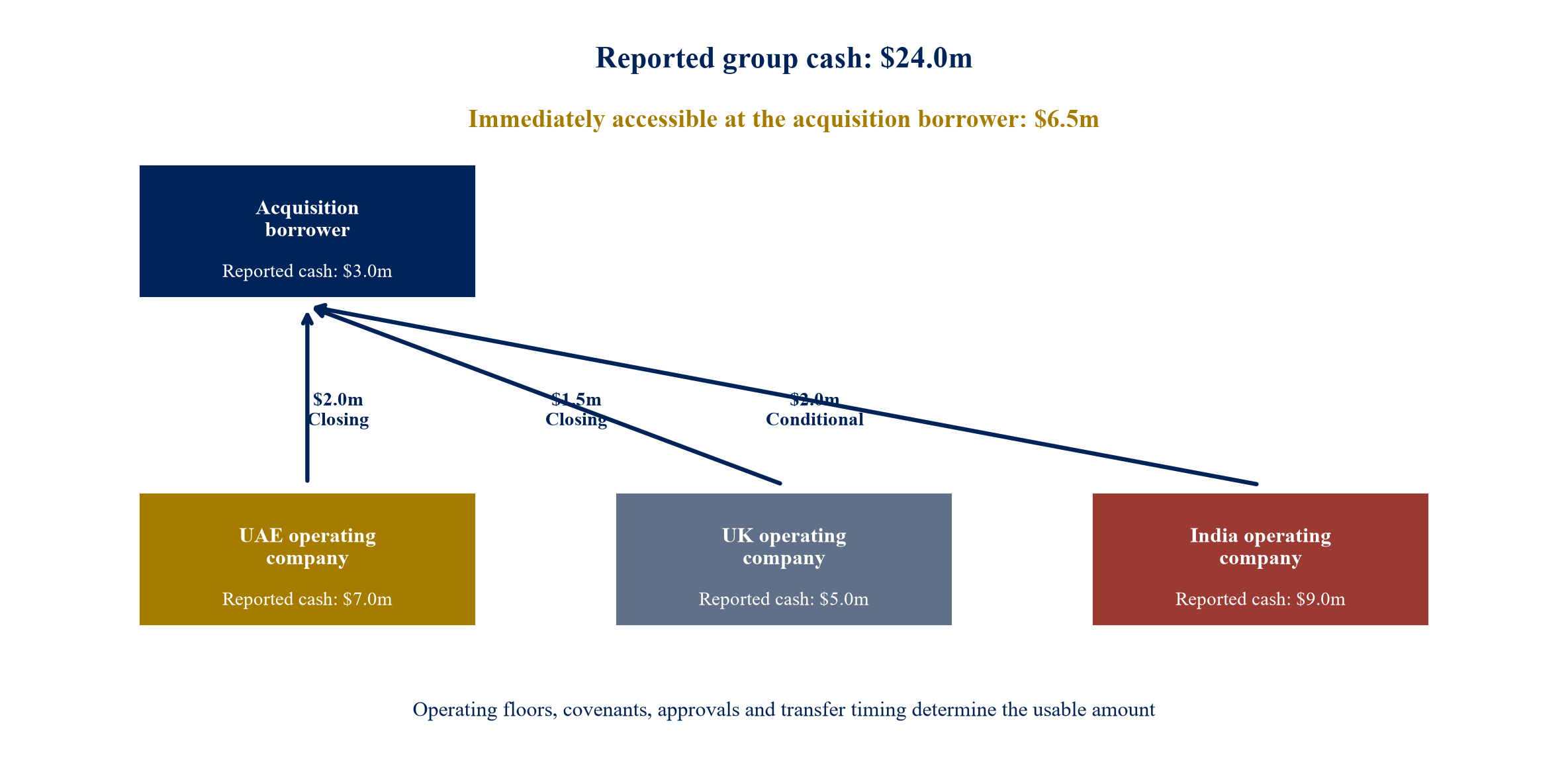 Figure 1. Entity-level cash-access map from reported liquidity to the acquisition borrower