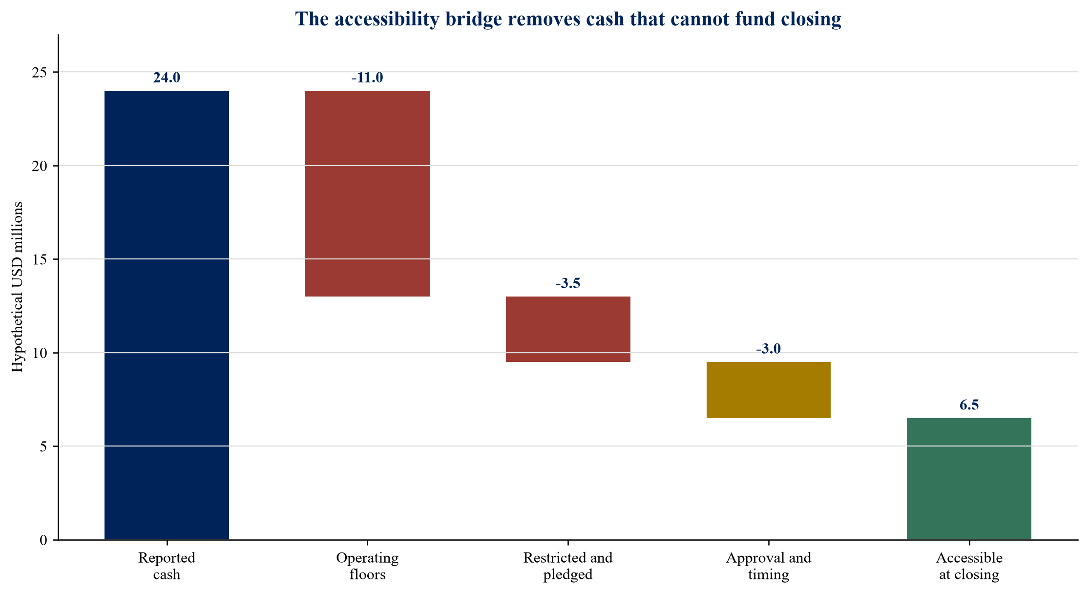 Figure 2. Hypothetical bridge from accounting cash to cash available for debt service