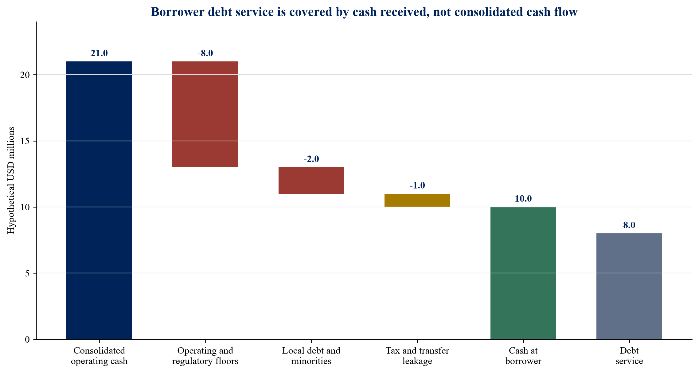 Figure 3. Hypothetical debt-service waterfall at the acquisition borrower