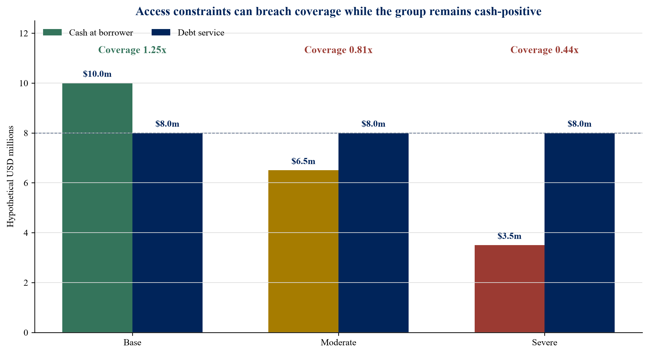 Figure 4. Base, moderate and severe covenant outcomes under the author model