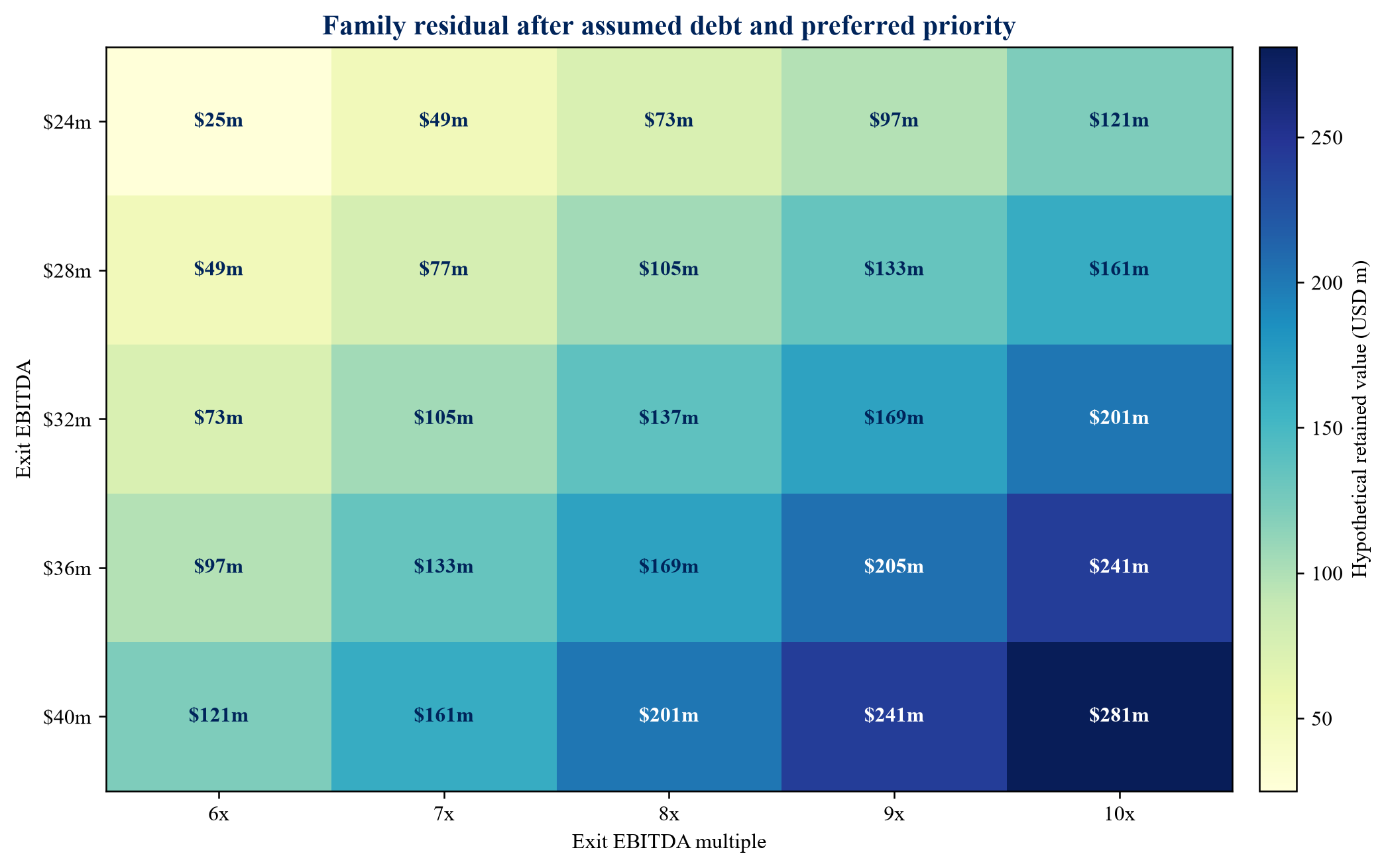 Figure 3. Valuation and retained-value sensitivity under hypothetical EBITDA and multiple outcomes