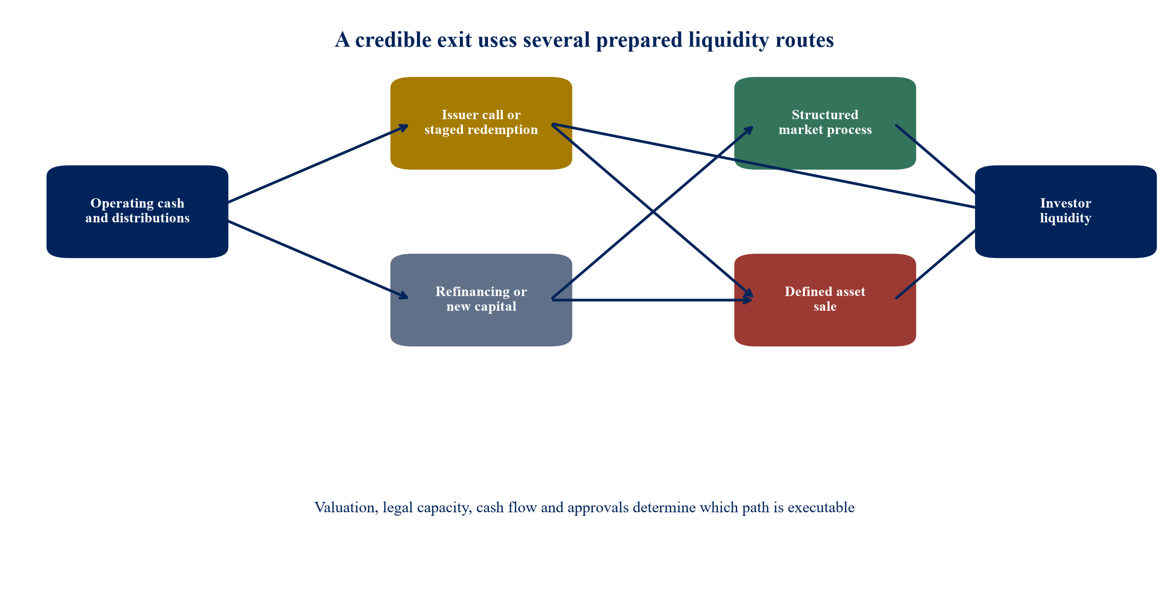 Figure 4. Exit-path map from operating cash to redemption, refinancing or market liquidity
