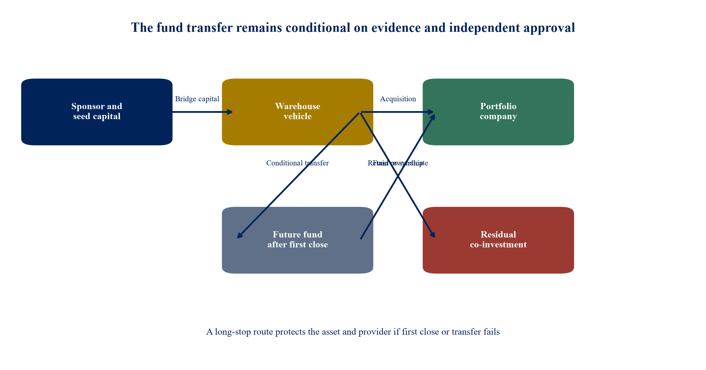 Figure 1. Governed warehouse structure from acquisition capital to first-close transfer