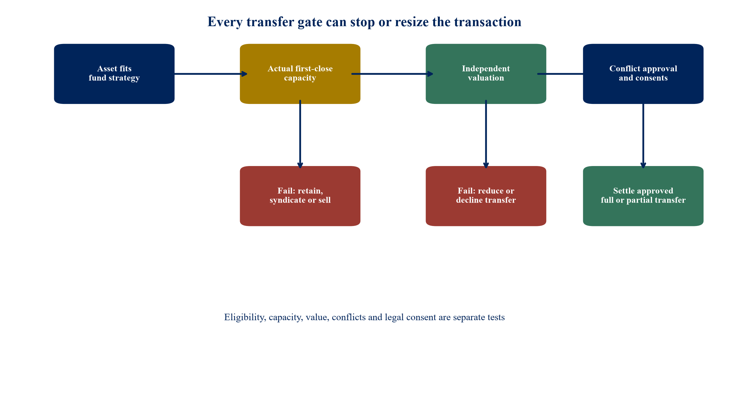 Figure 2. Asset-transfer decision tree from eligibility to approval and settlement