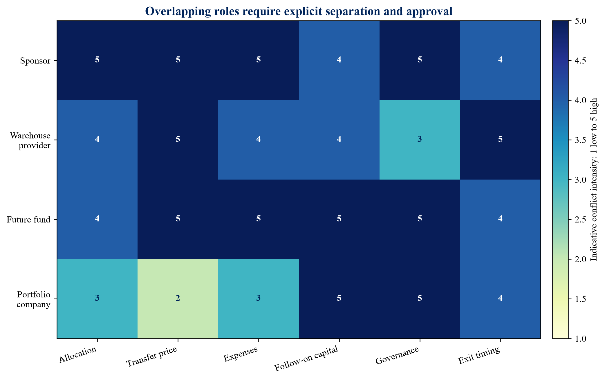 Figure 3. Conflict matrix across sponsor, warehouse provider, future fund and portfolio company
