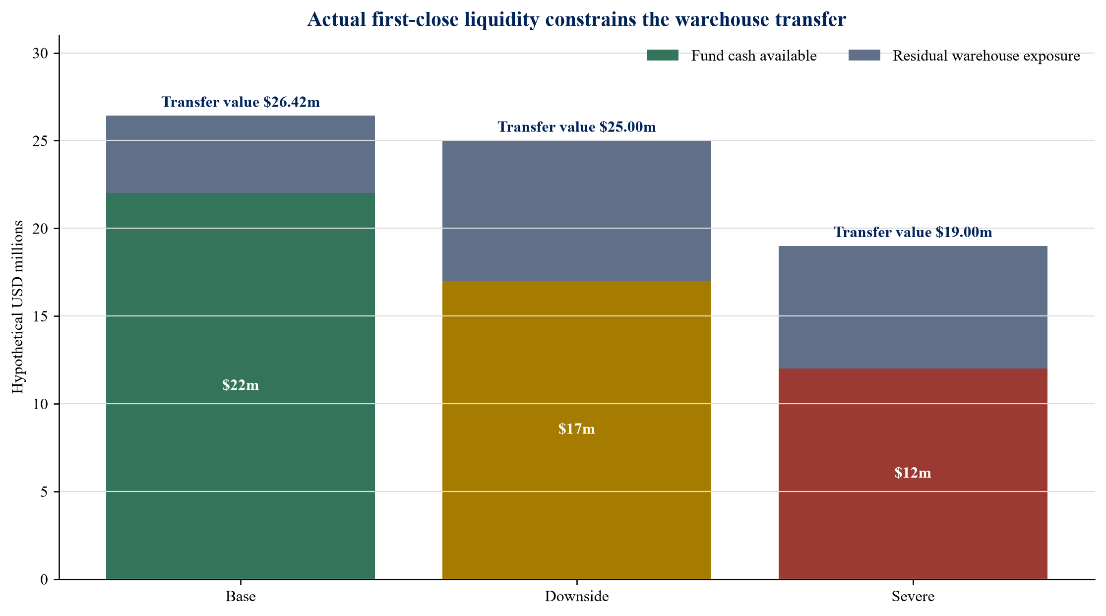 Figure 4. Hypothetical first-close capacity and residual warehouse exposure