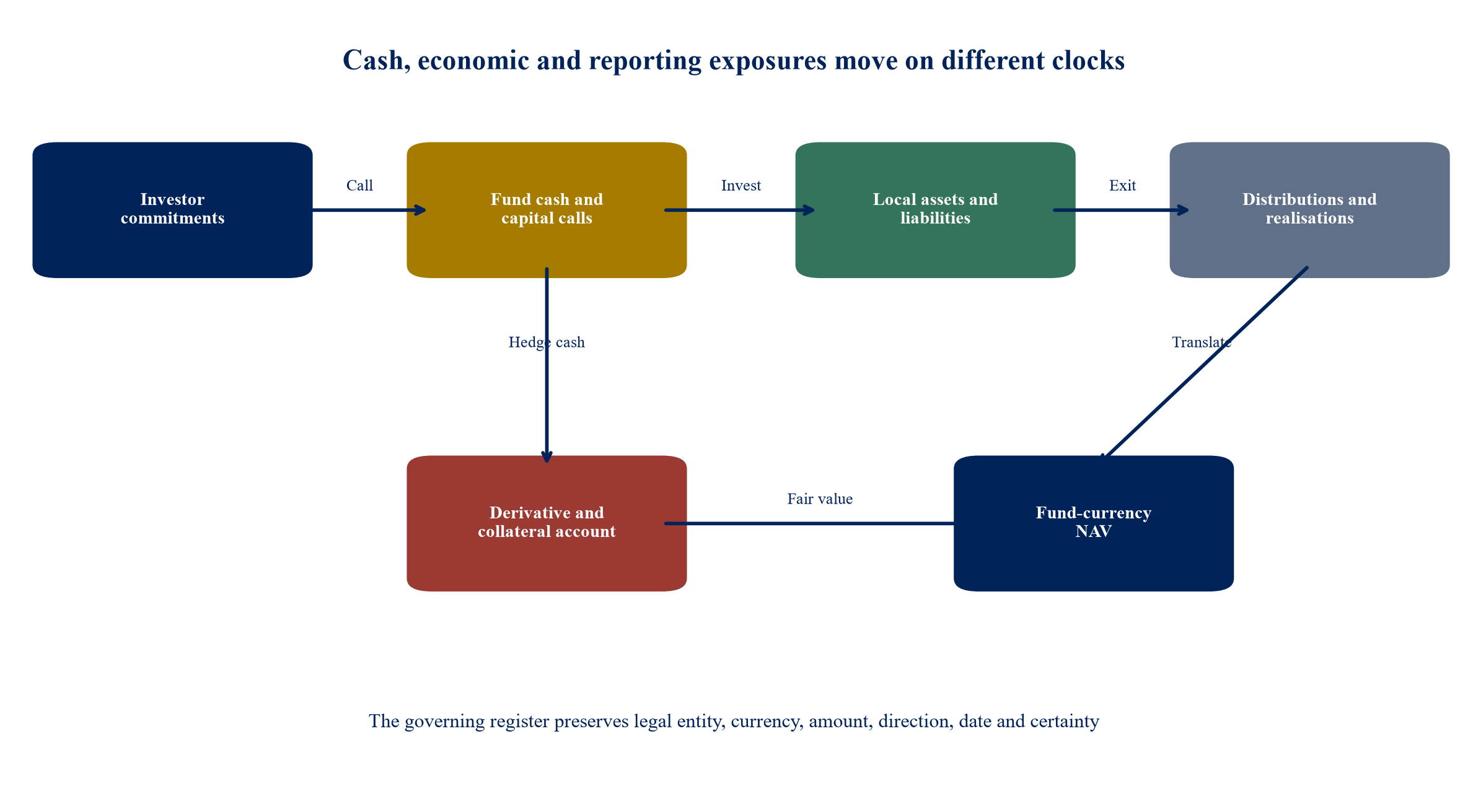 Figure 1. Fund-level currency map from commitments to assets, distributions and reporting NAV