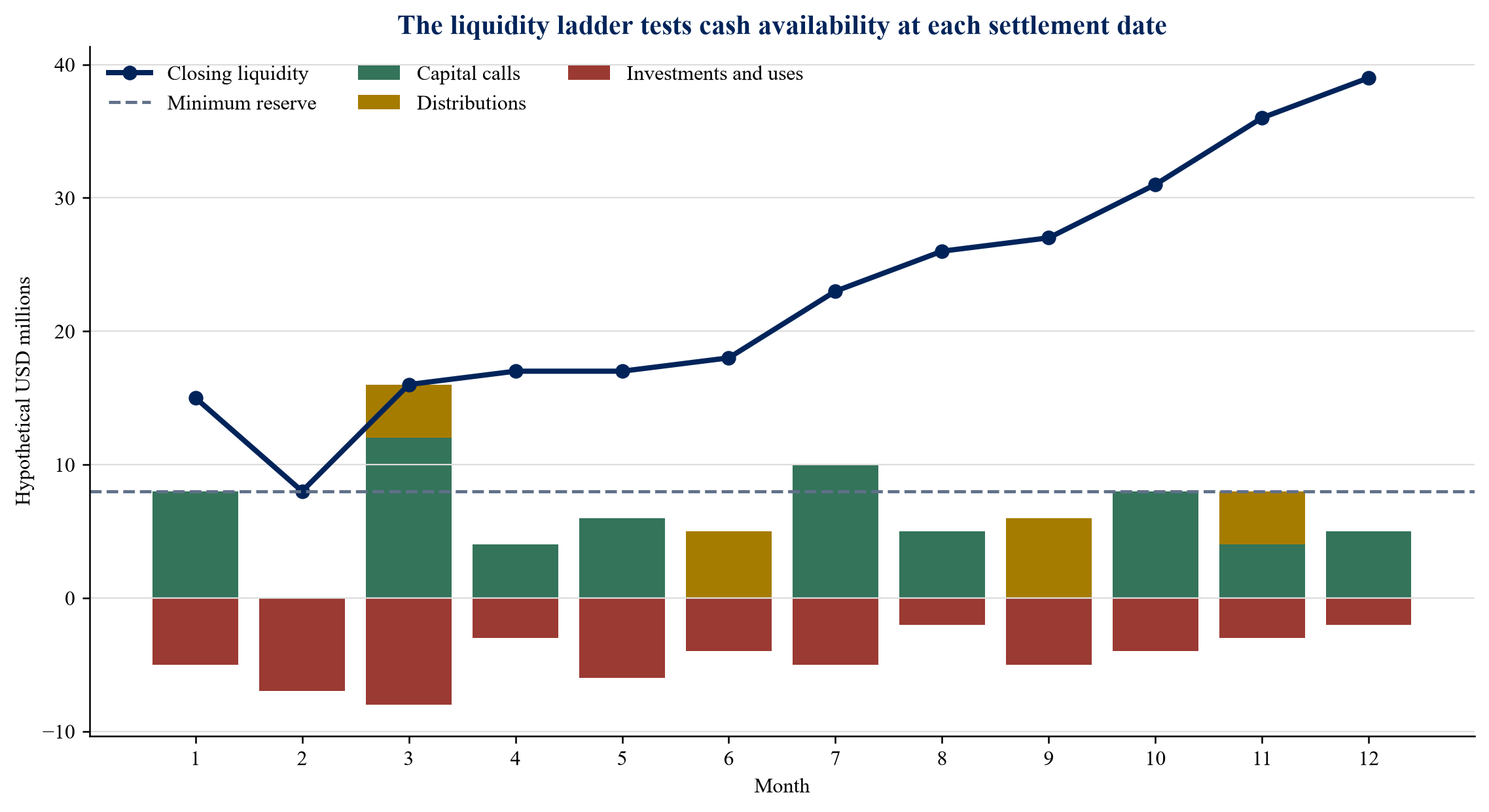 Figure 2. Liquidity ladder linking deal dates, capital calls, hedge settlements and reserves