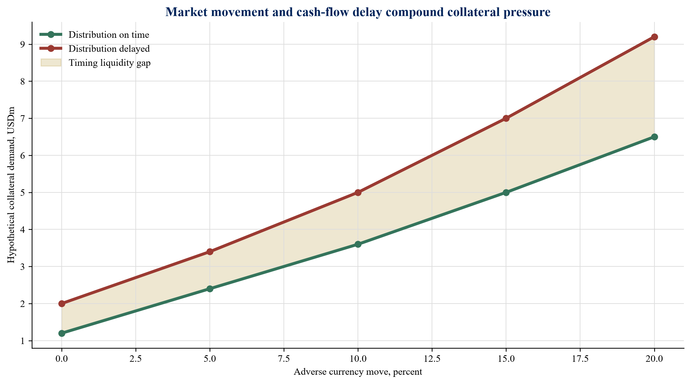 Figure 3. Hedge collateral stress under currency movement and distribution delay