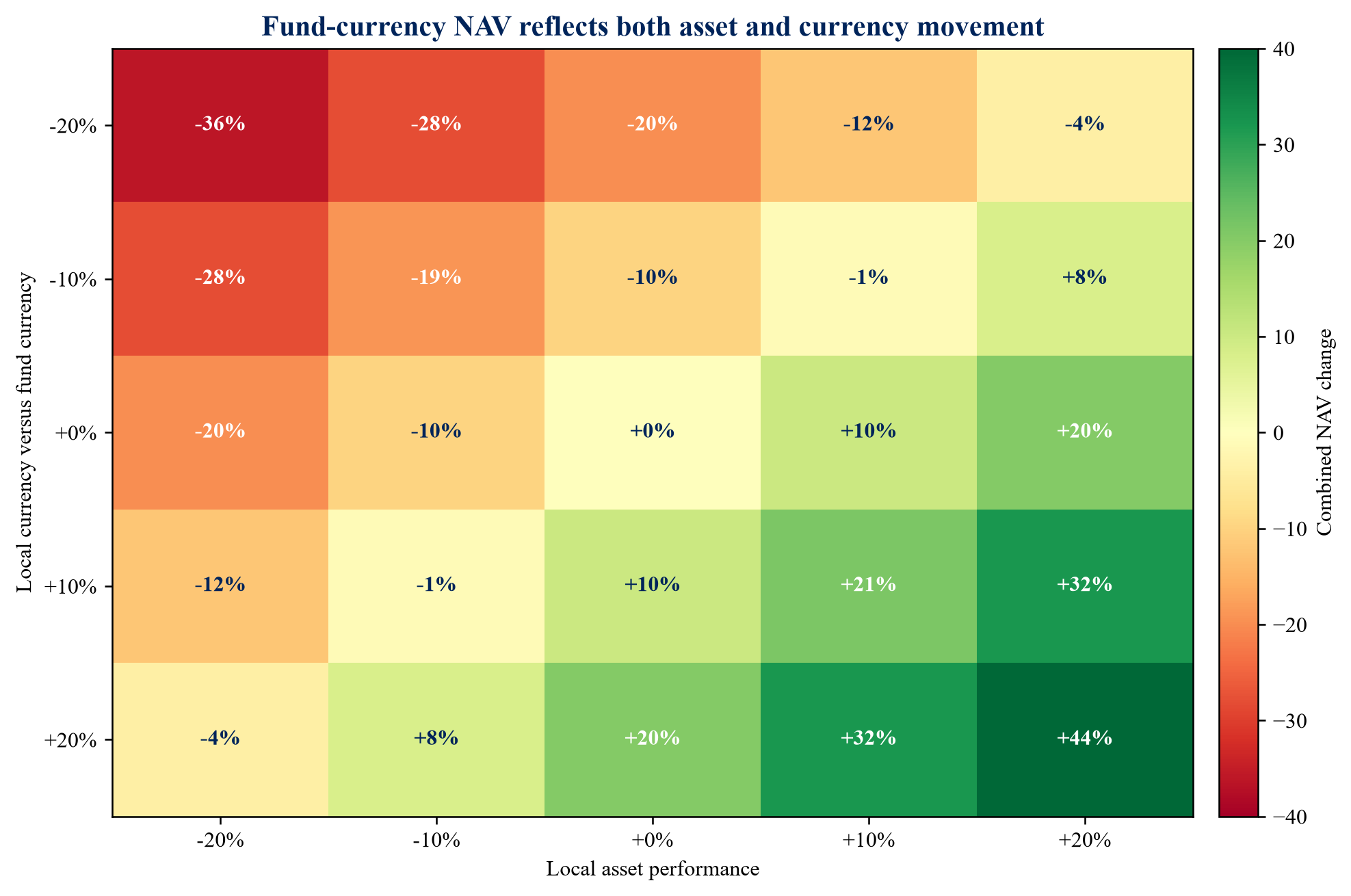 Figure 4. Fund-currency NAV sensitivity across local asset performance and exchange-rate movement
