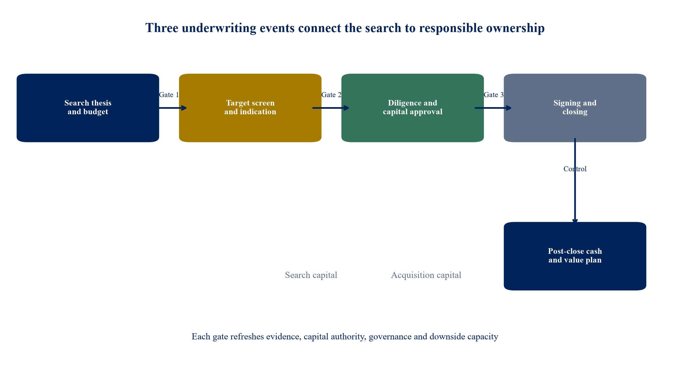 Figure 1. Search-to-close funding map from thesis and search capital to acquisition and post-close resilience