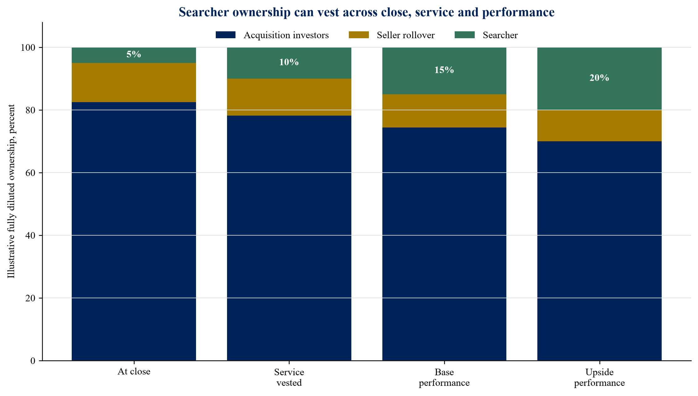 Figure 2. Sponsor-economics map across acquisition, service, performance, dilution and leaver outcomes