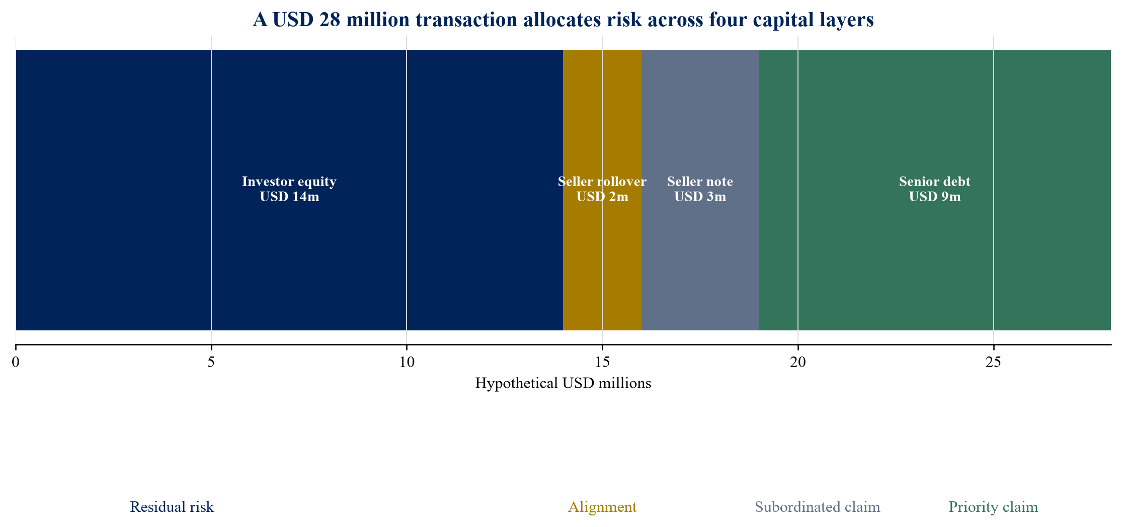 Figure 3. Acquisition capital stack by instrument, risk position, repayment source and control consequence