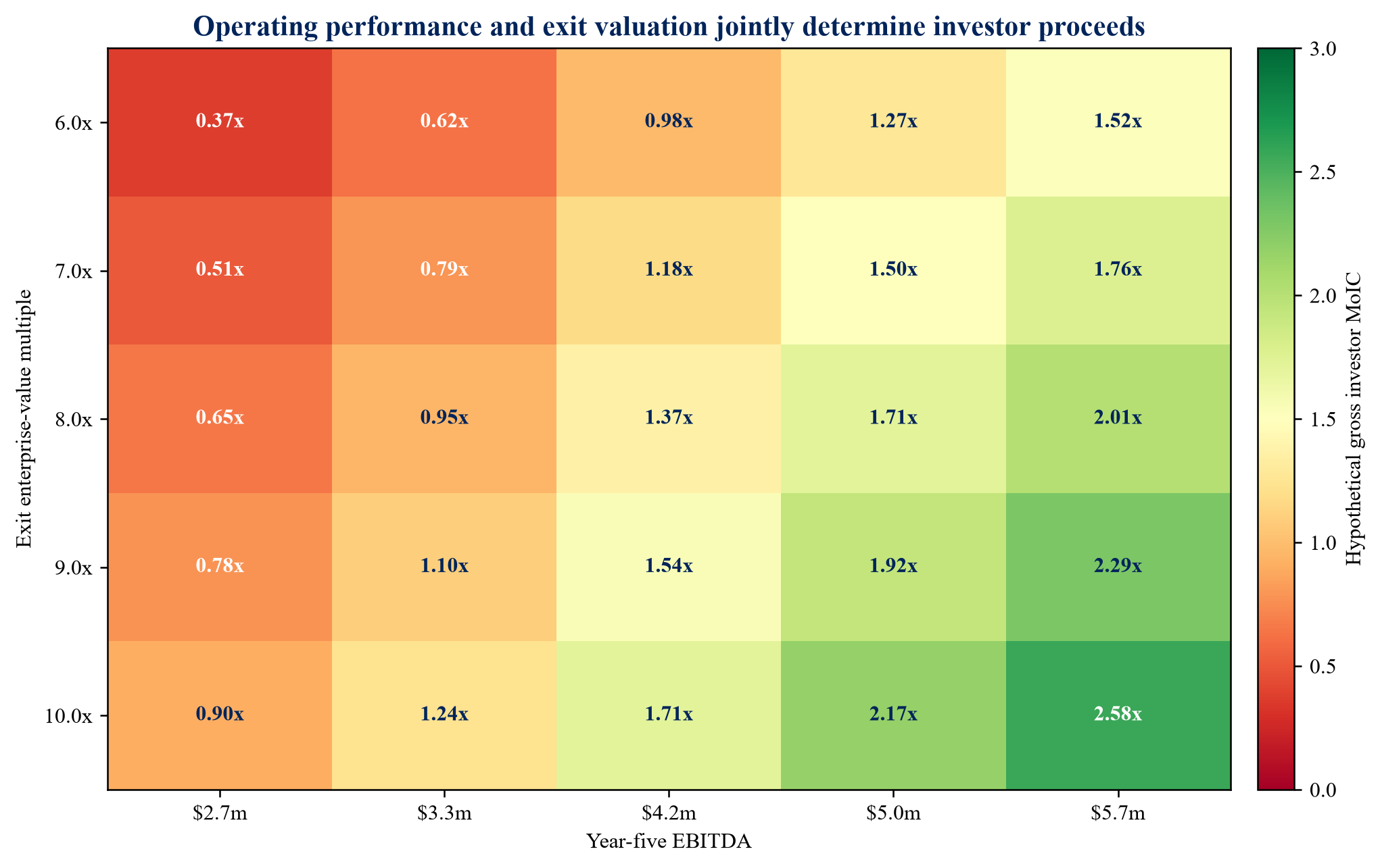 Figure 4. Hypothetical investor-return sensitivity across year-five EBITDA and exit multiple