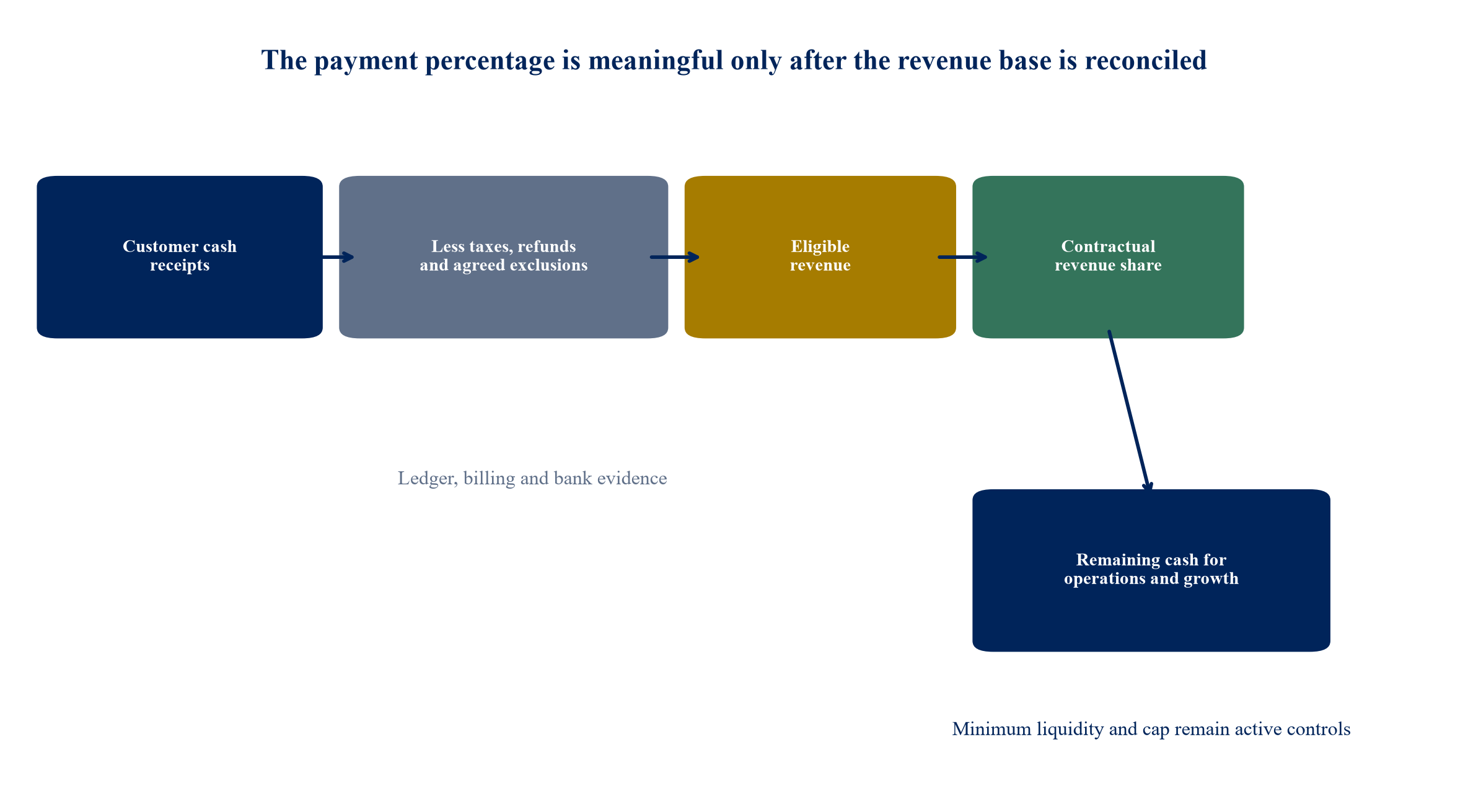 Figure 1. Revenue-share waterfall from customer receipts to the contractual payment and remaining operating cash