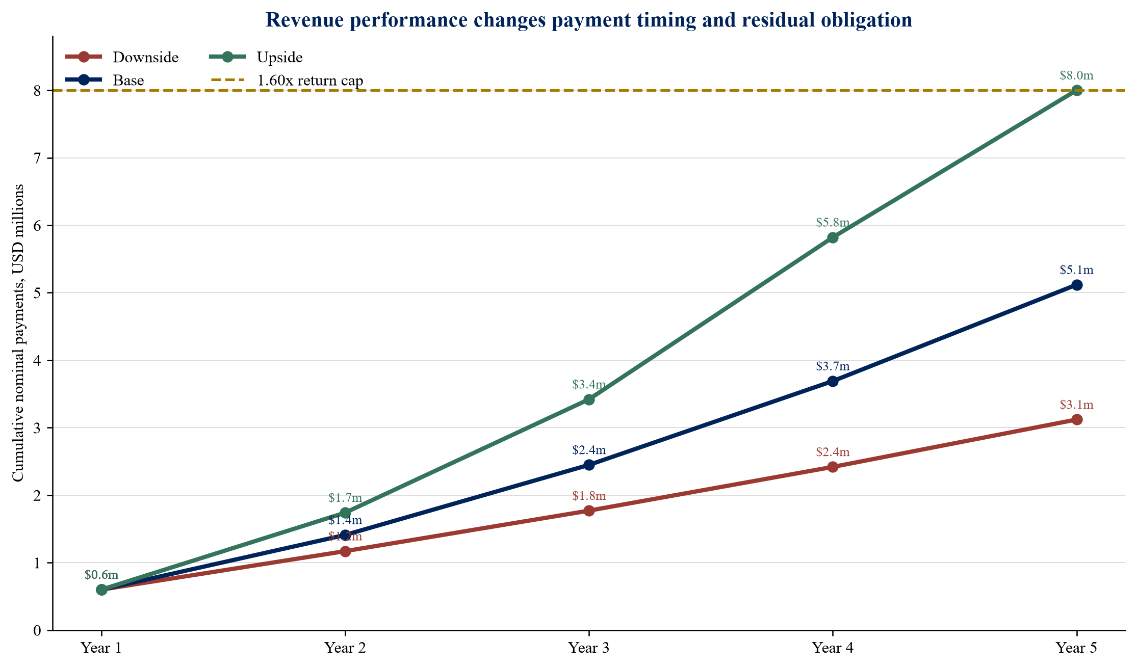 Figure 2. Cumulative payments under downside, base and upside revenue paths