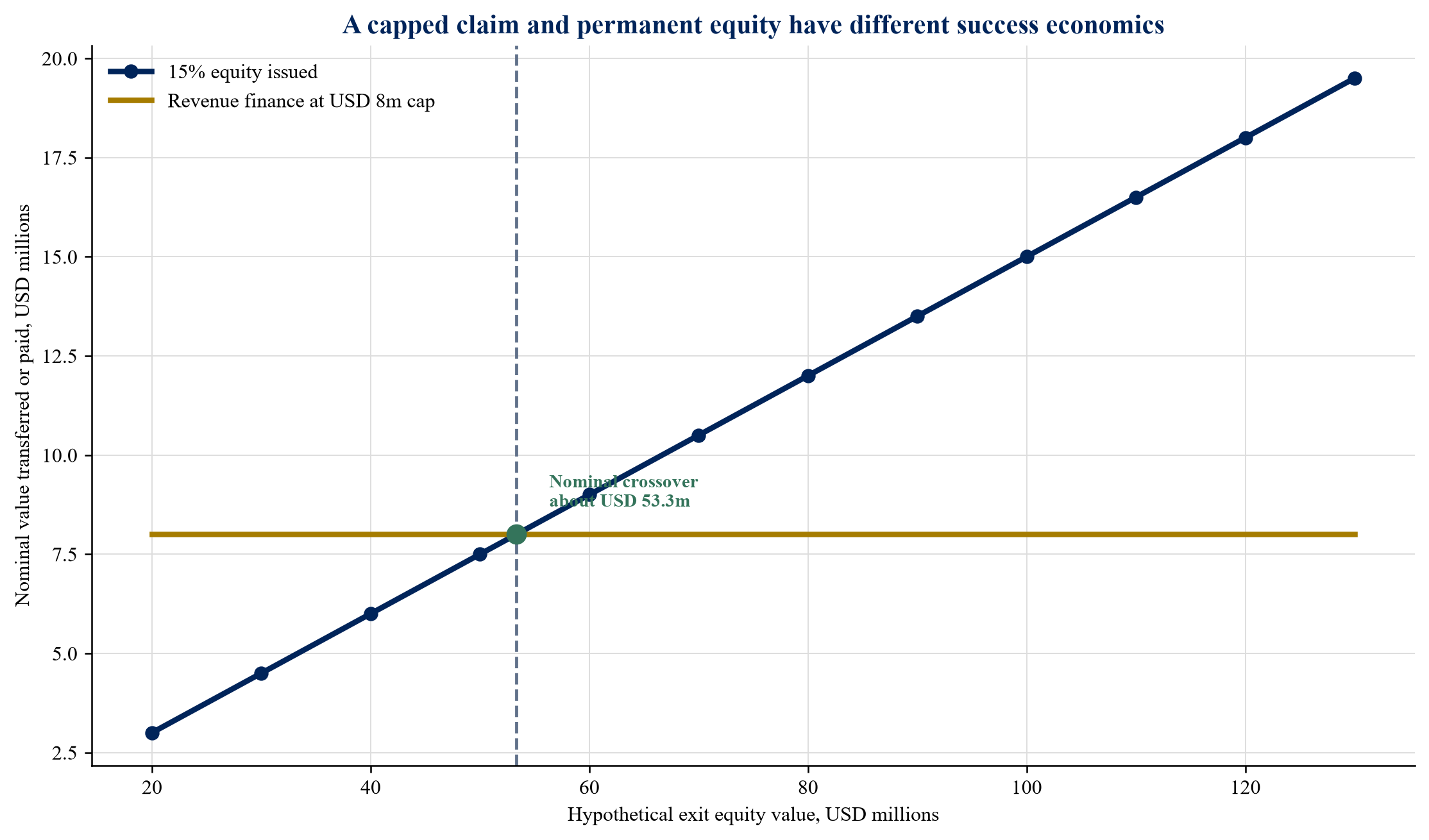 Figure 3. Nominal founder cost of capped revenue finance and 15 percent equity across exit values