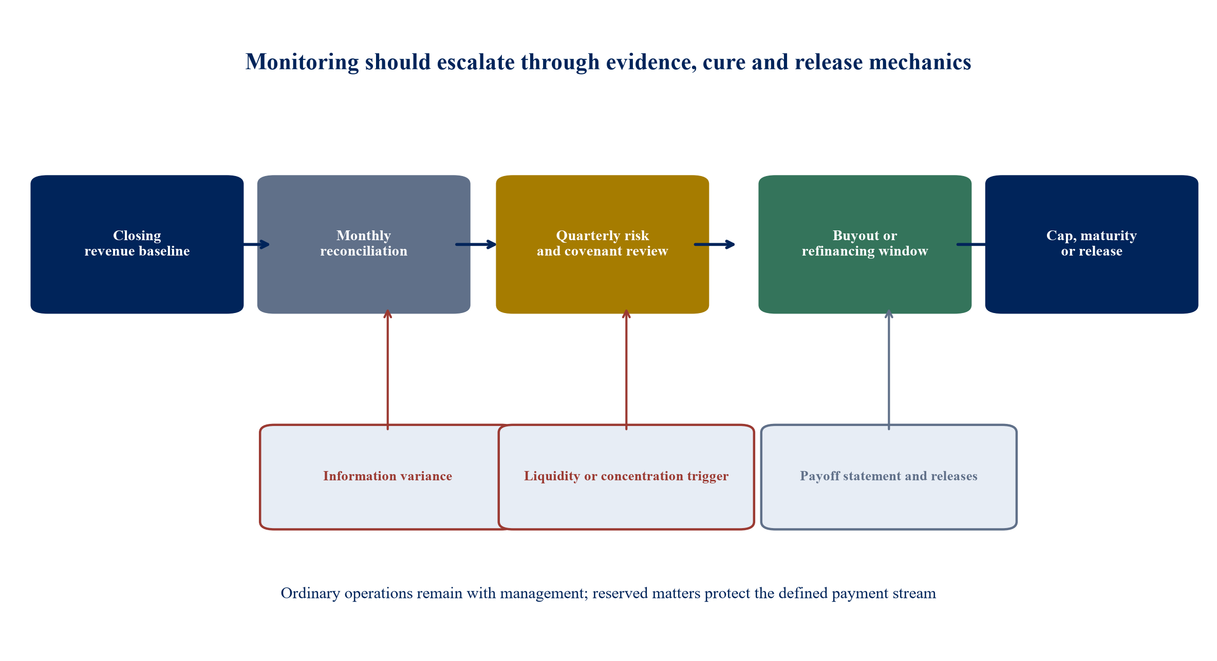 Figure 4. Covenant, monitoring and buyout map across the life of a revenue-linked facility