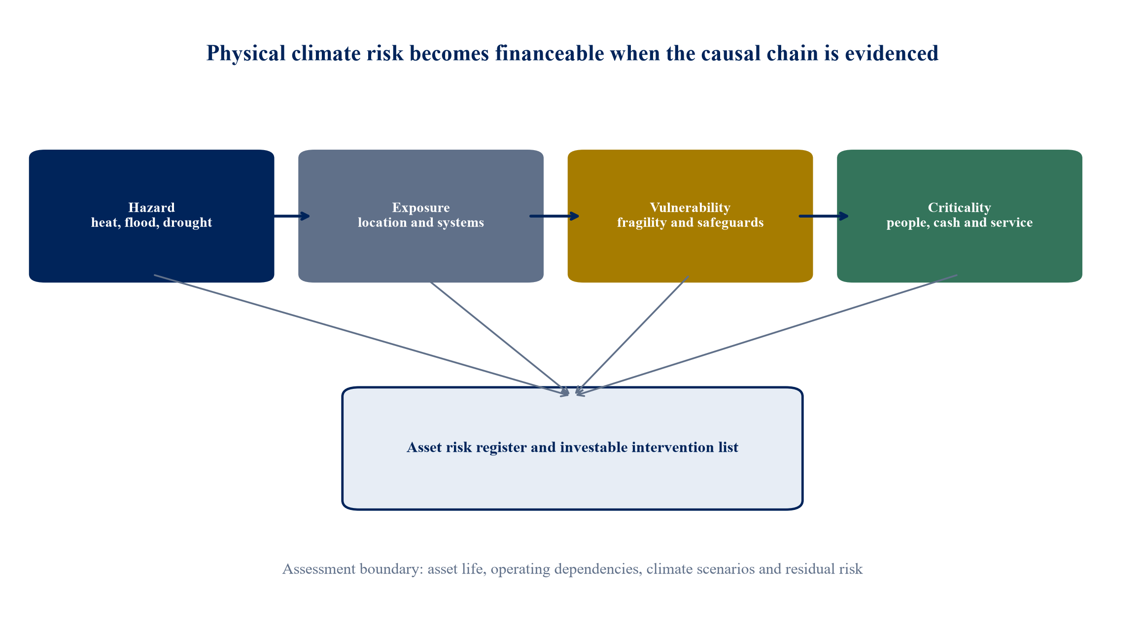 Figure 1. Evidence chain from physical hazard to an investable asset intervention