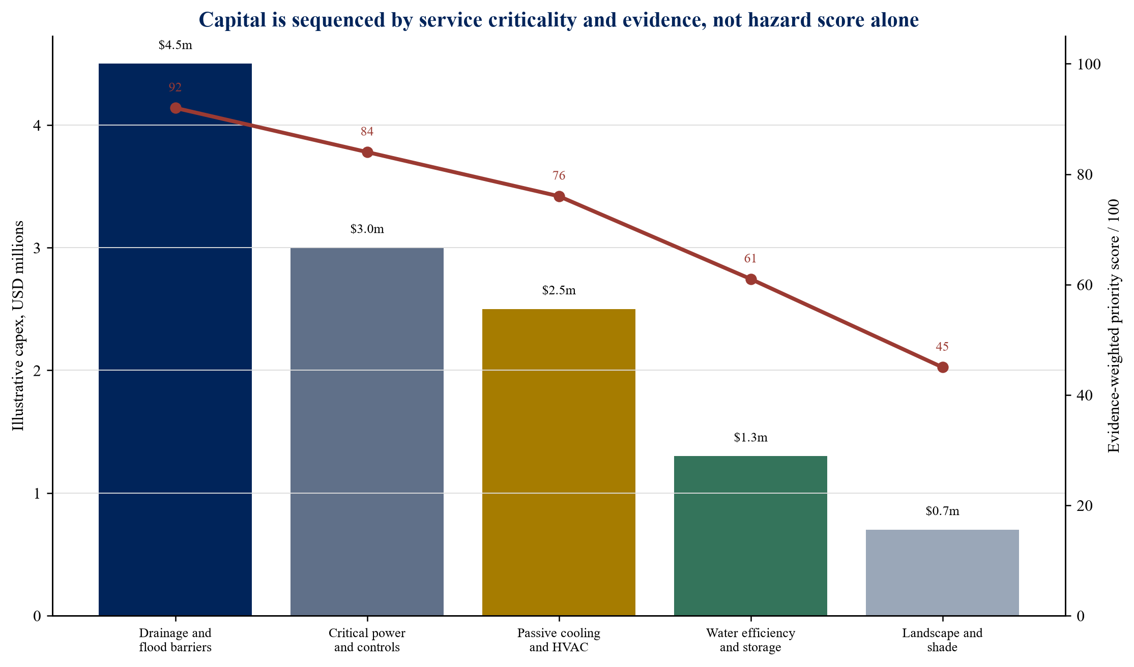 Figure 2. Illustrative capital priority curve for a multi-asset resilience programme