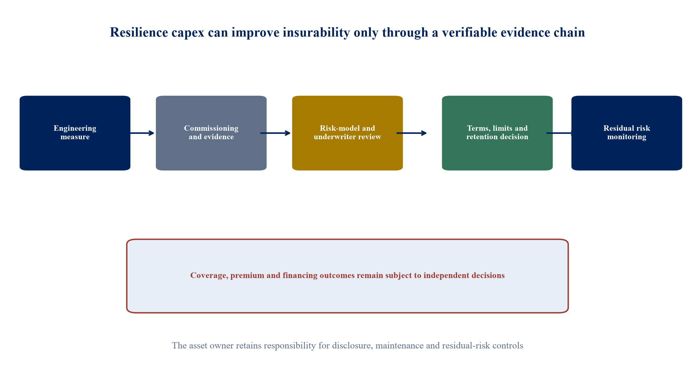 Figure 4. Illustrative resilience-capex funding stack, controlled account and verification chain