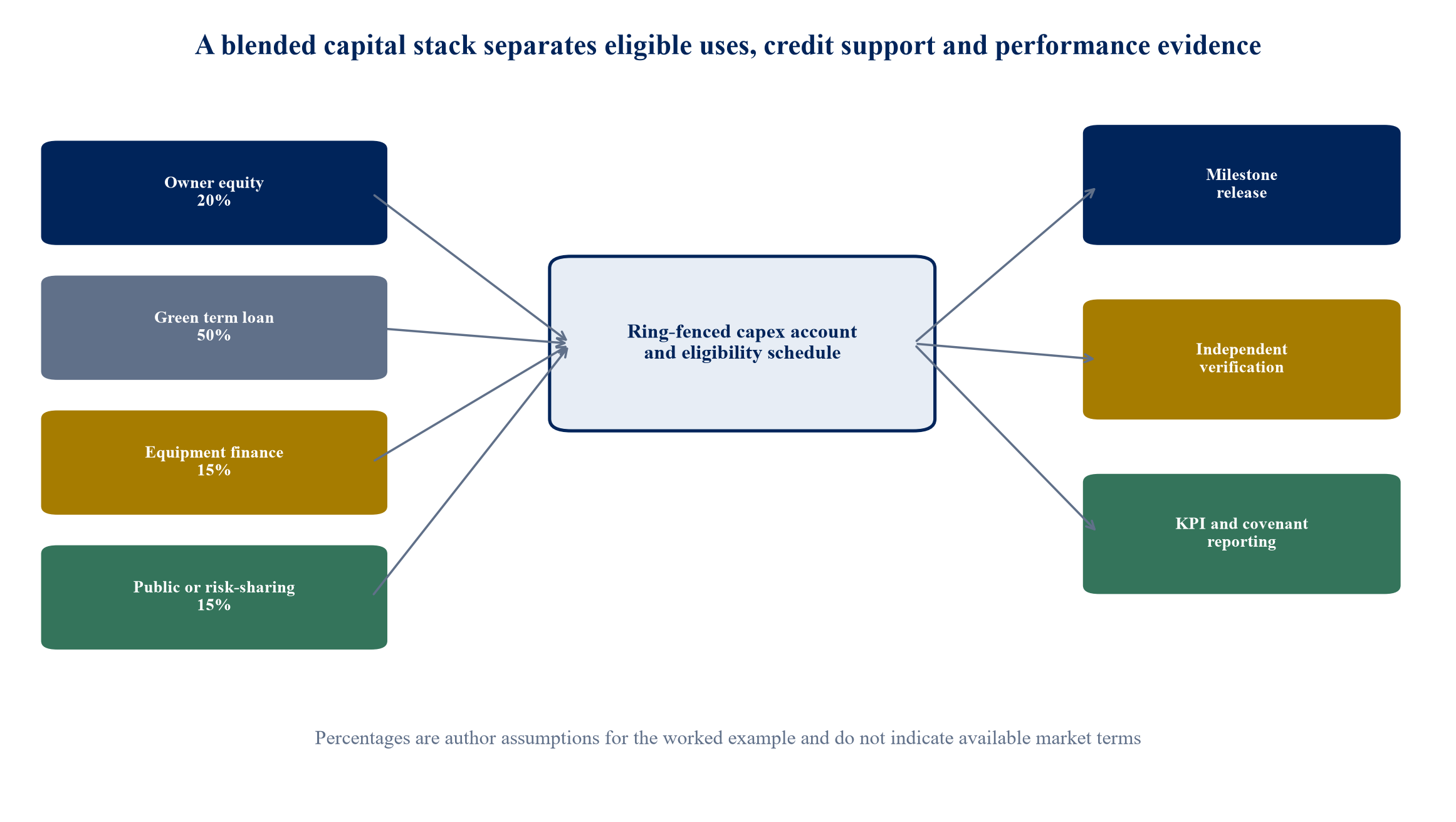 Figure 3. Evidence bridge from resilience measure to an independent insurance decision