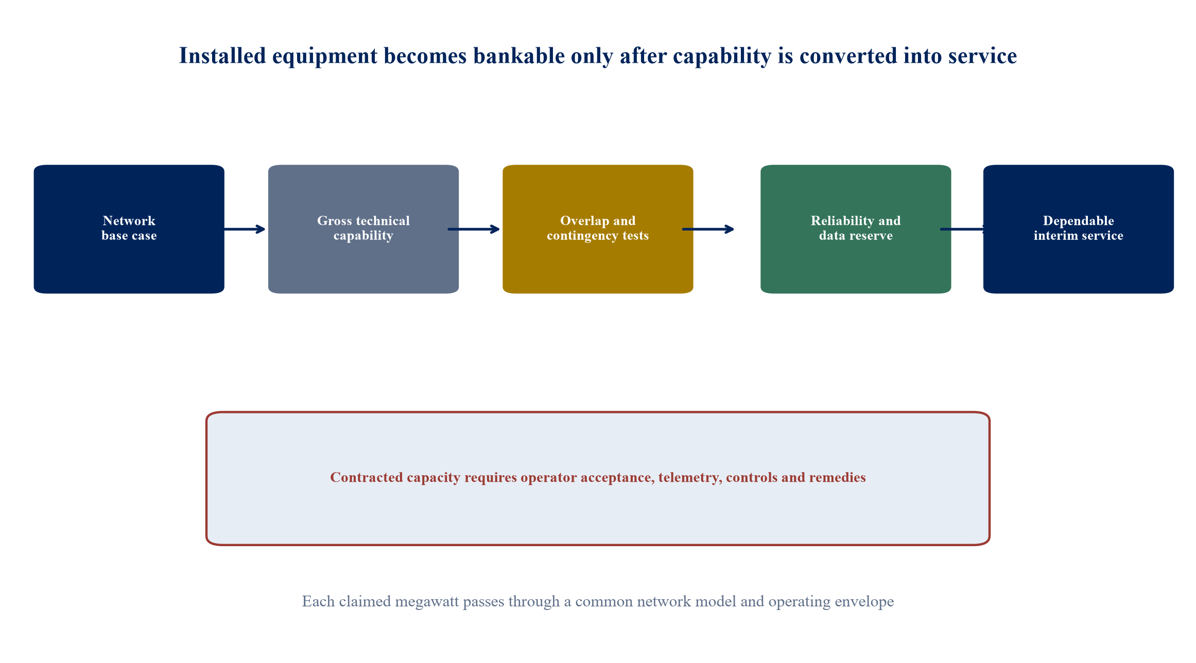 Figure 1. The capacity-unlock stack from physical capability to dependable interim service