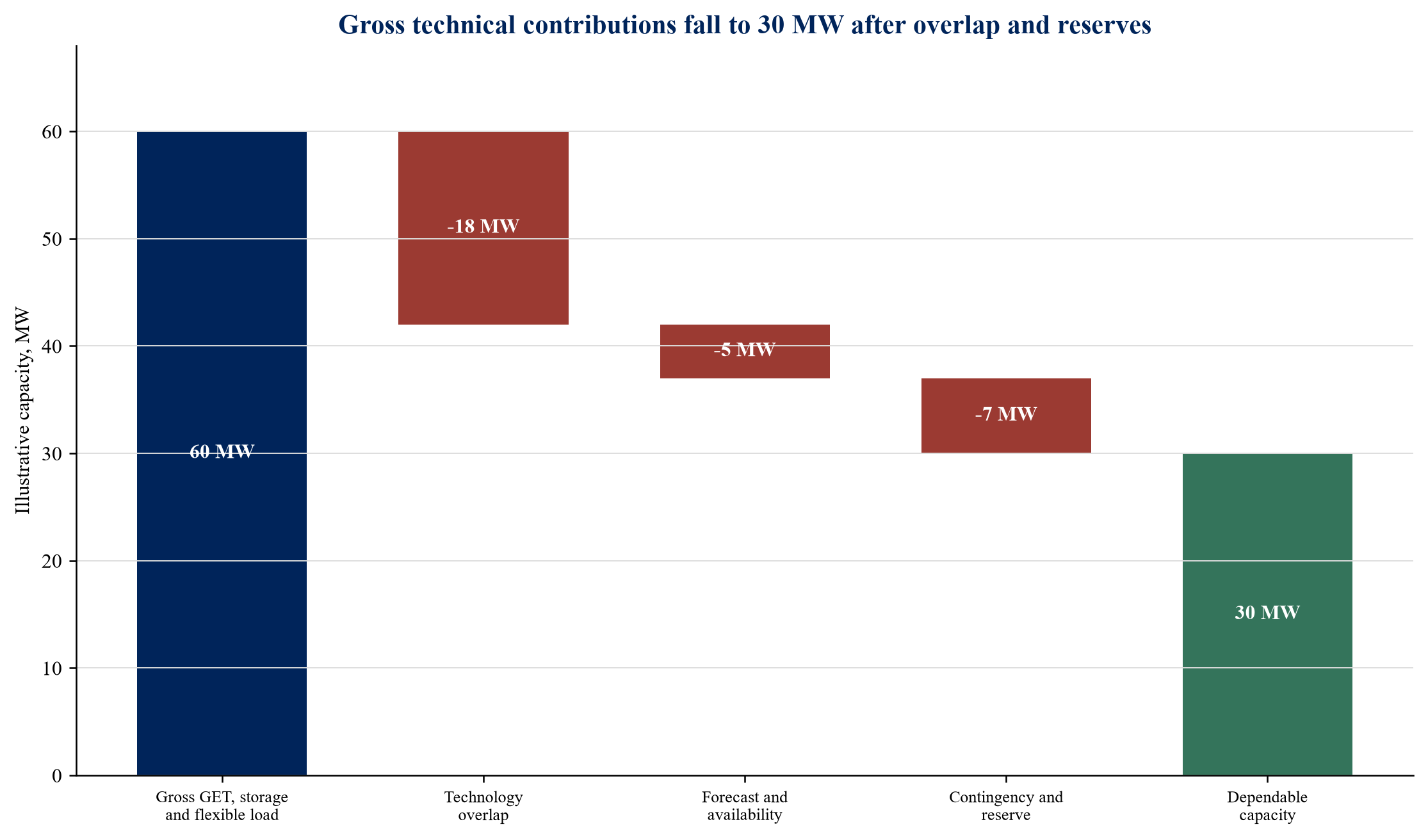 Figure 2. Illustrative overlap-adjusted capacity attribution for an interim connection