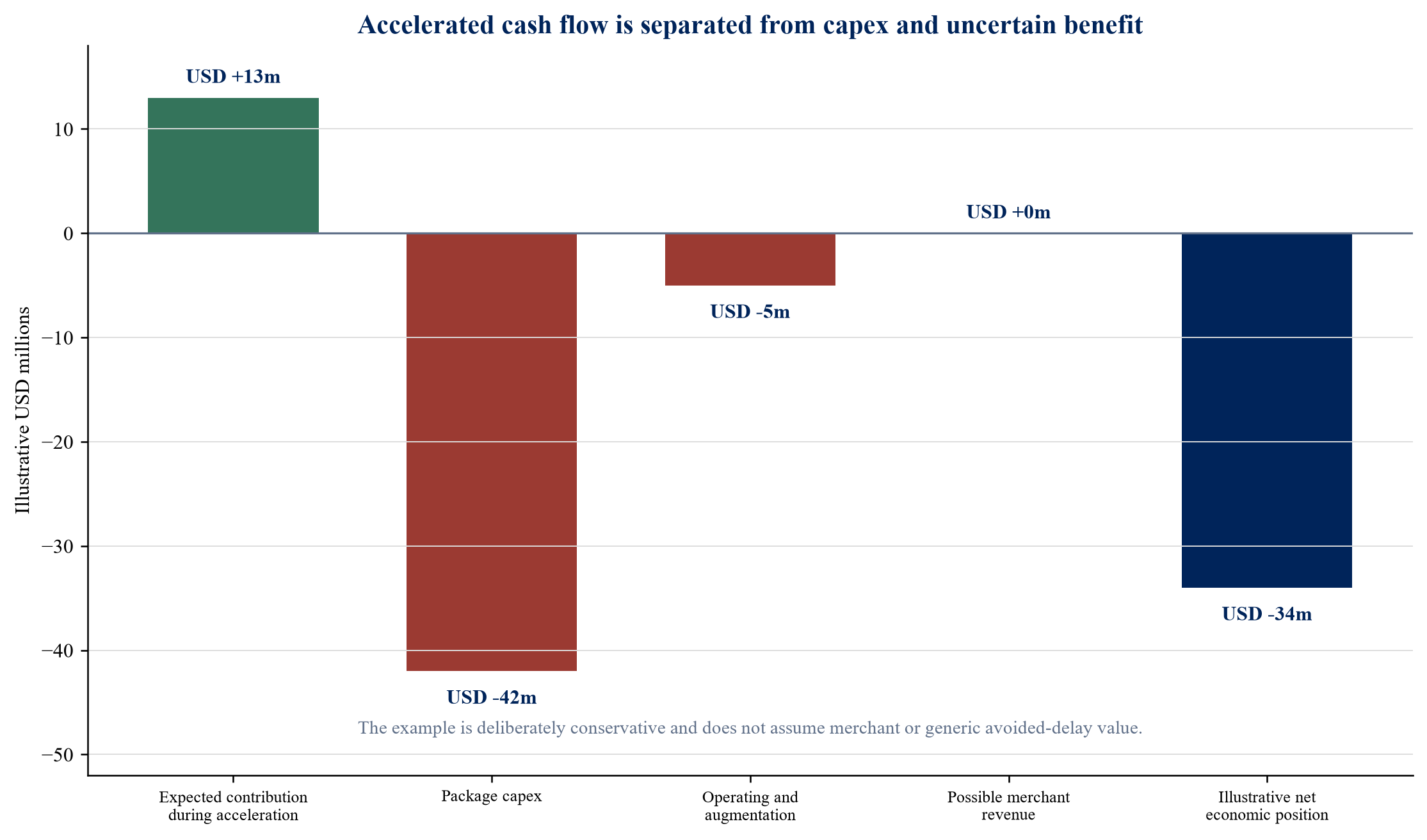 Figure 3. Illustrative economic bridge from earlier energisation to financeable cash flow