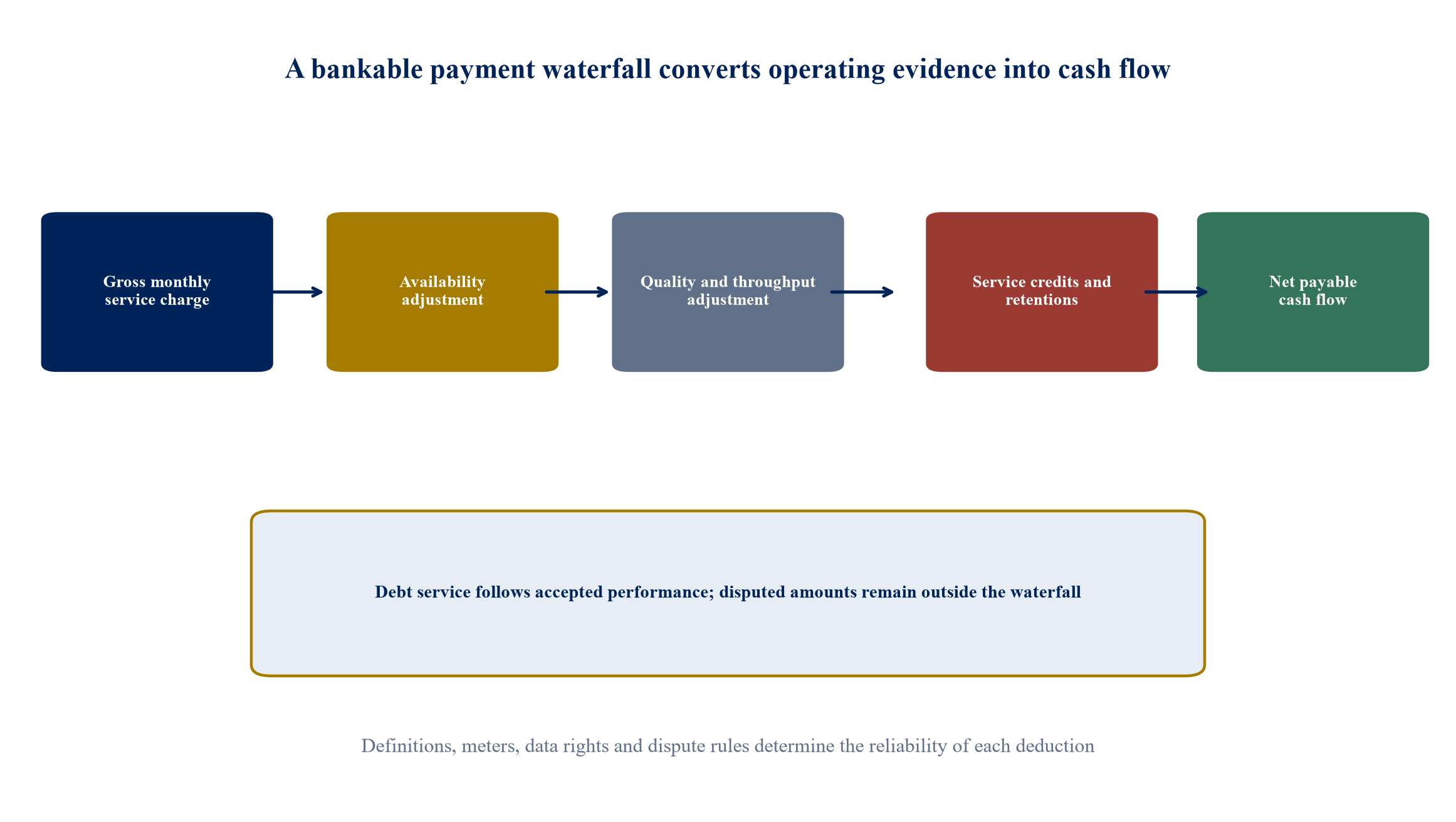Figure 1. Service-payment waterfall from gross charge to accepted cash flow