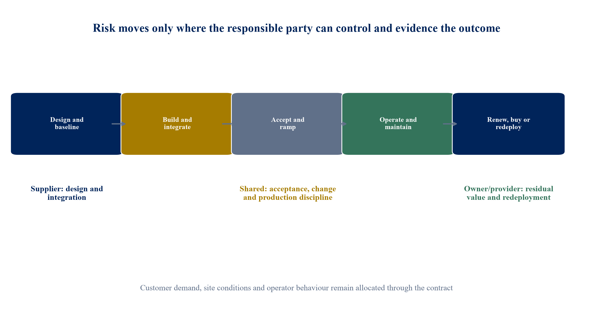 Figure 2. Asset lifecycle and the changing allocation of controllable risk