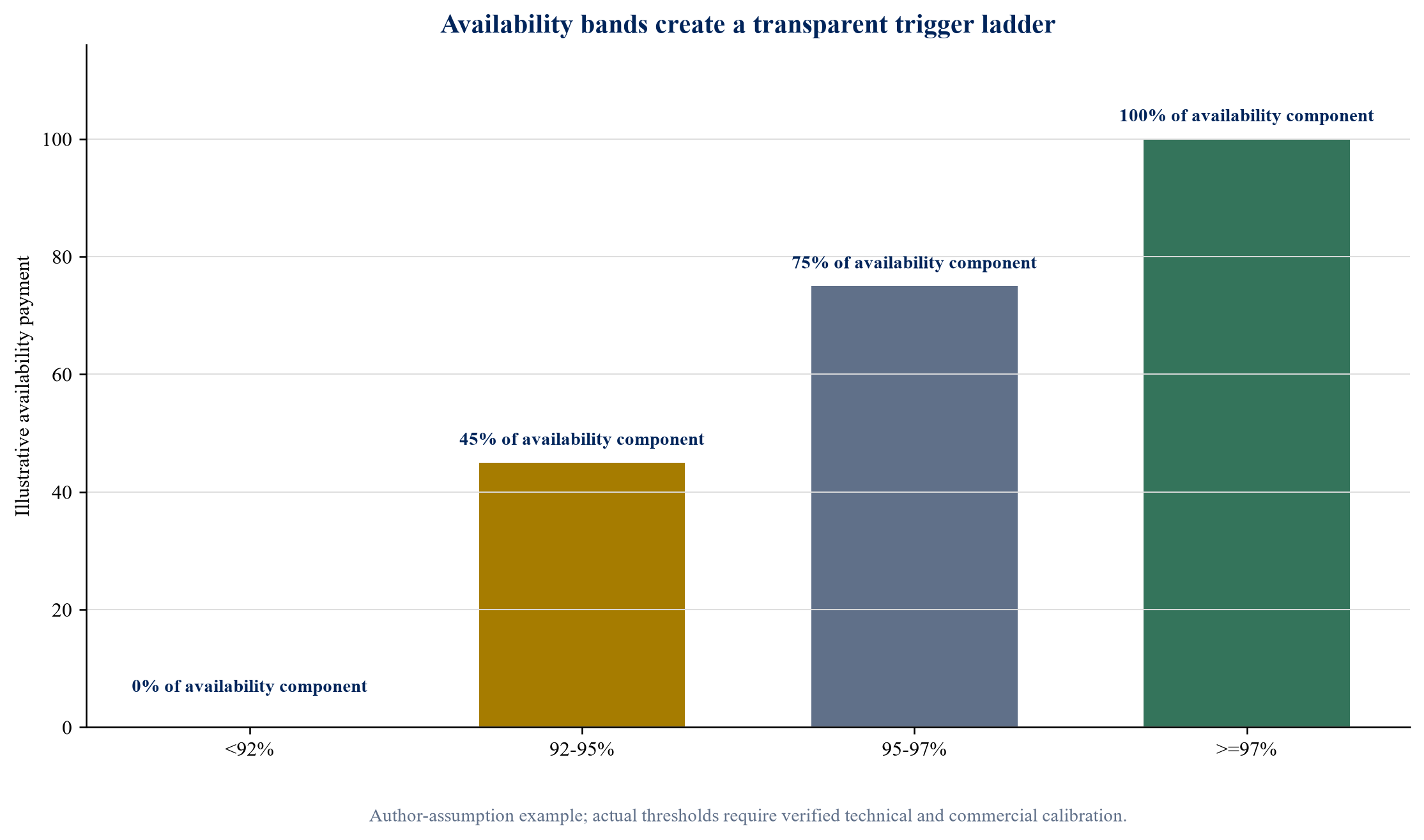 Figure 3. Illustrative availability trigger ladder for the service-payment component
