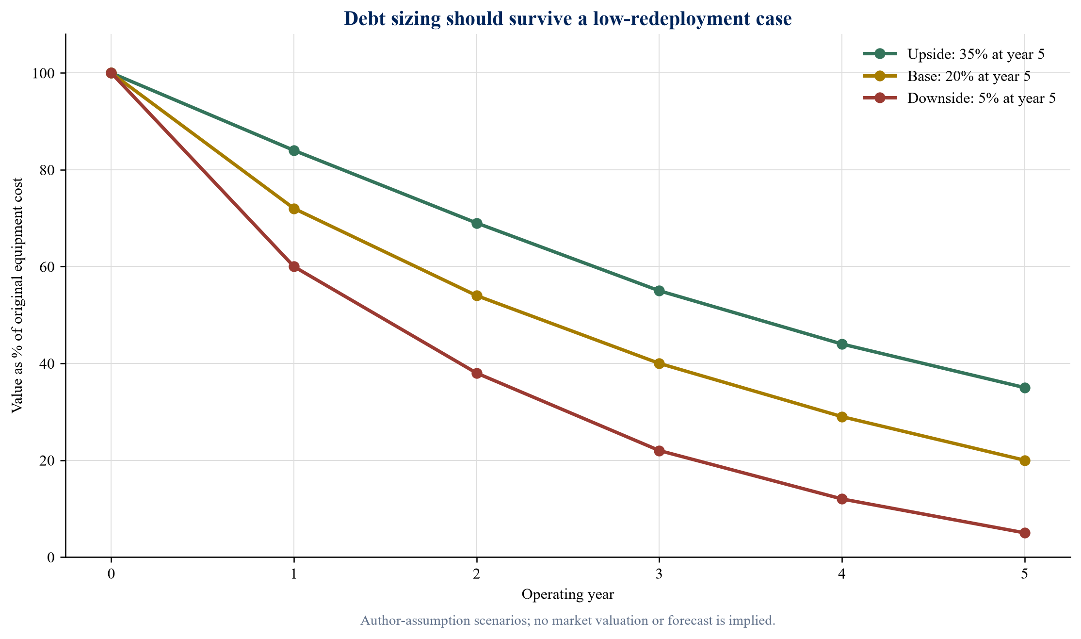 Figure 4. Illustrative residual-value scenarios for a five-year automation service