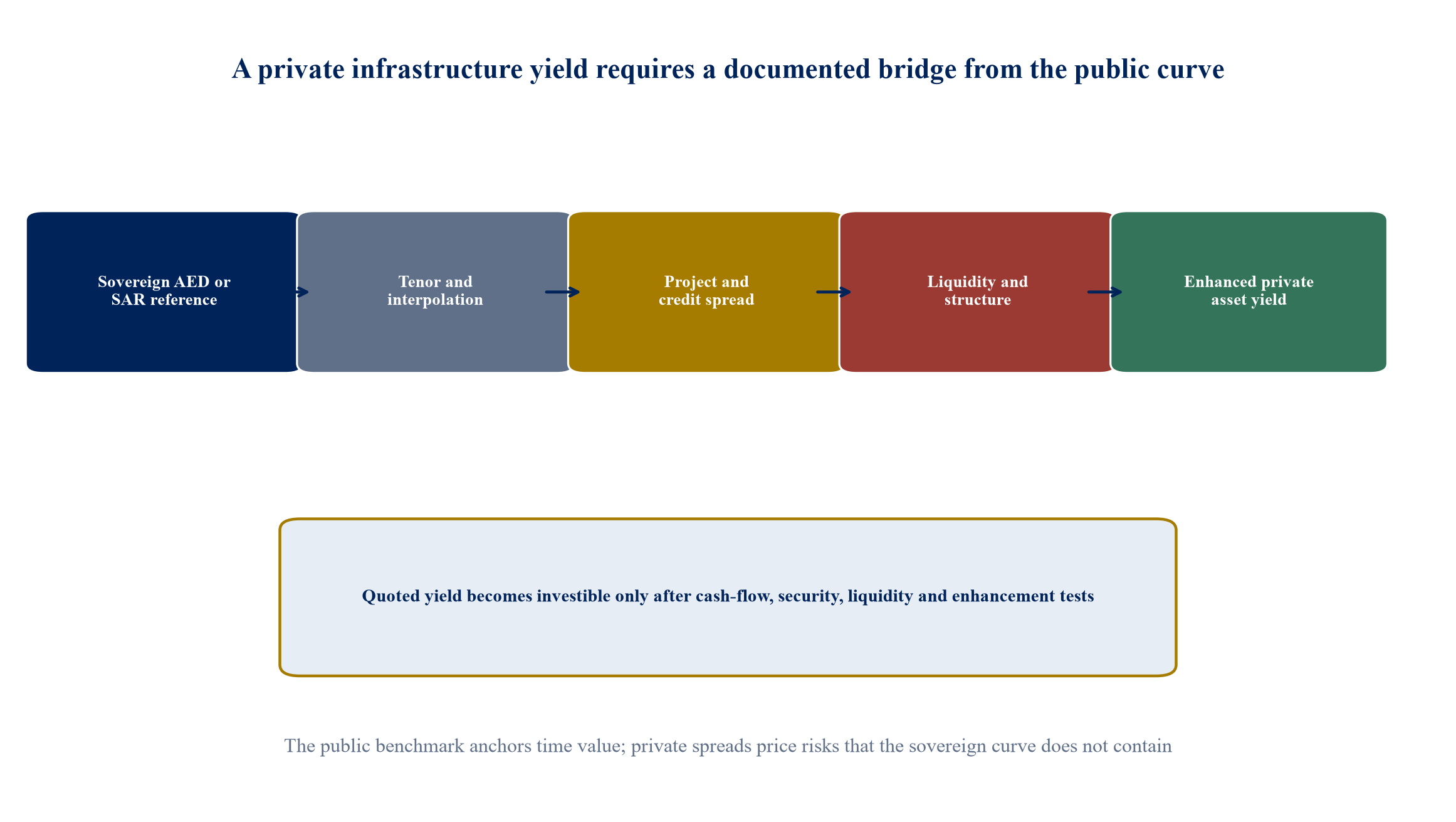 Figure 1. Yield-curve construction from sovereign reference to private infrastructure return