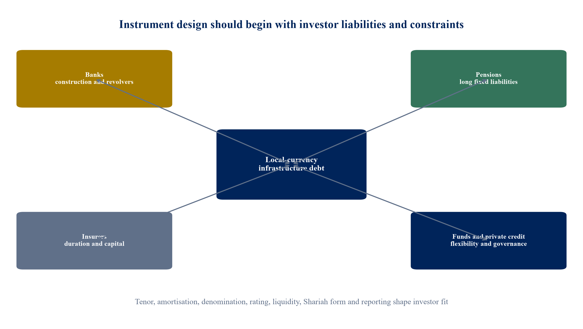 Figure 2. Investor-liability map for local-currency infrastructure debt