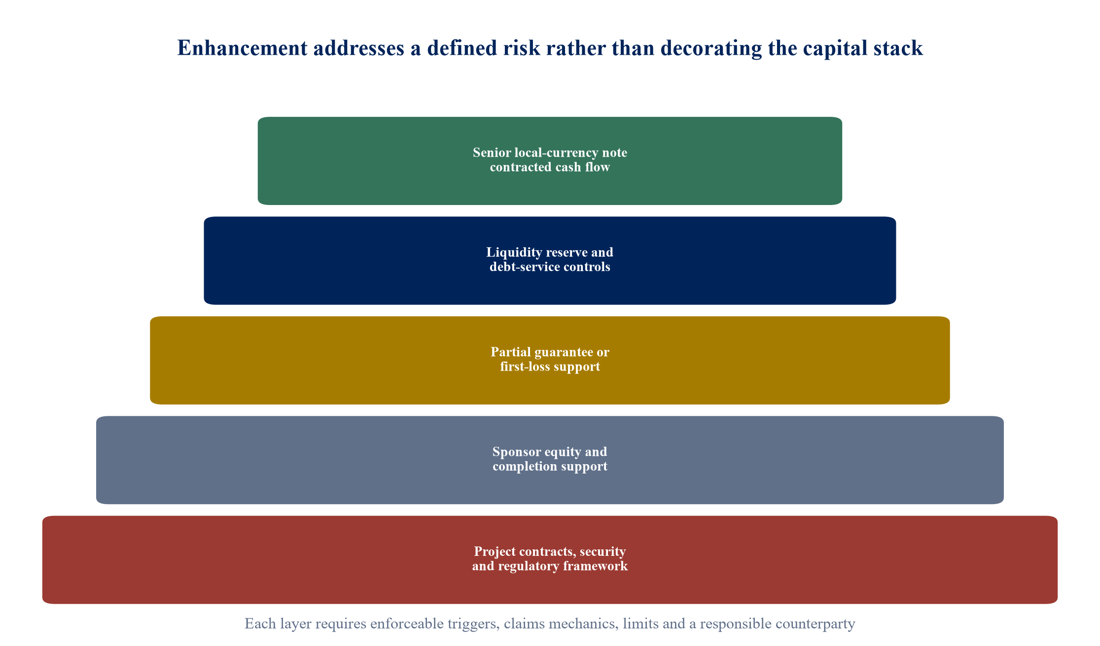 Figure 3. Credit-enhancement stack for institutional local-currency debt