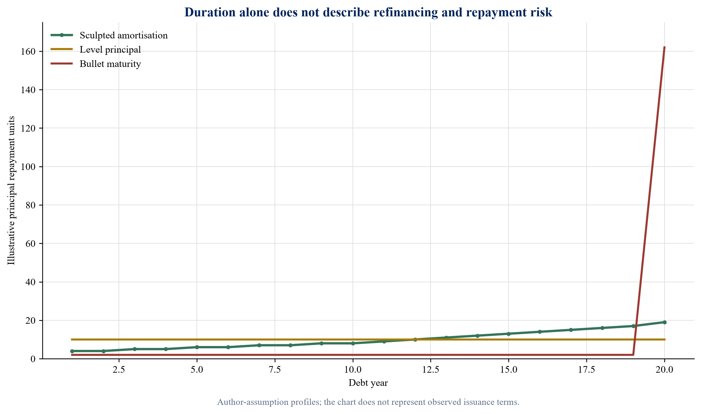 Figure 4. Illustrative repayment profiles with different duration and refinancing risk