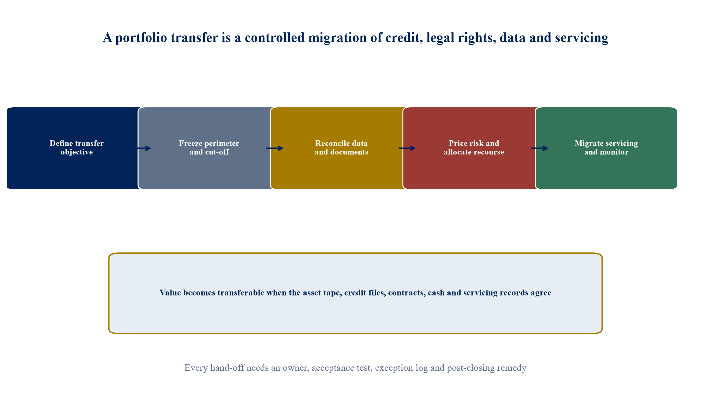 Figure 1. Controlled architecture for a seasoned-loan portfolio transfer