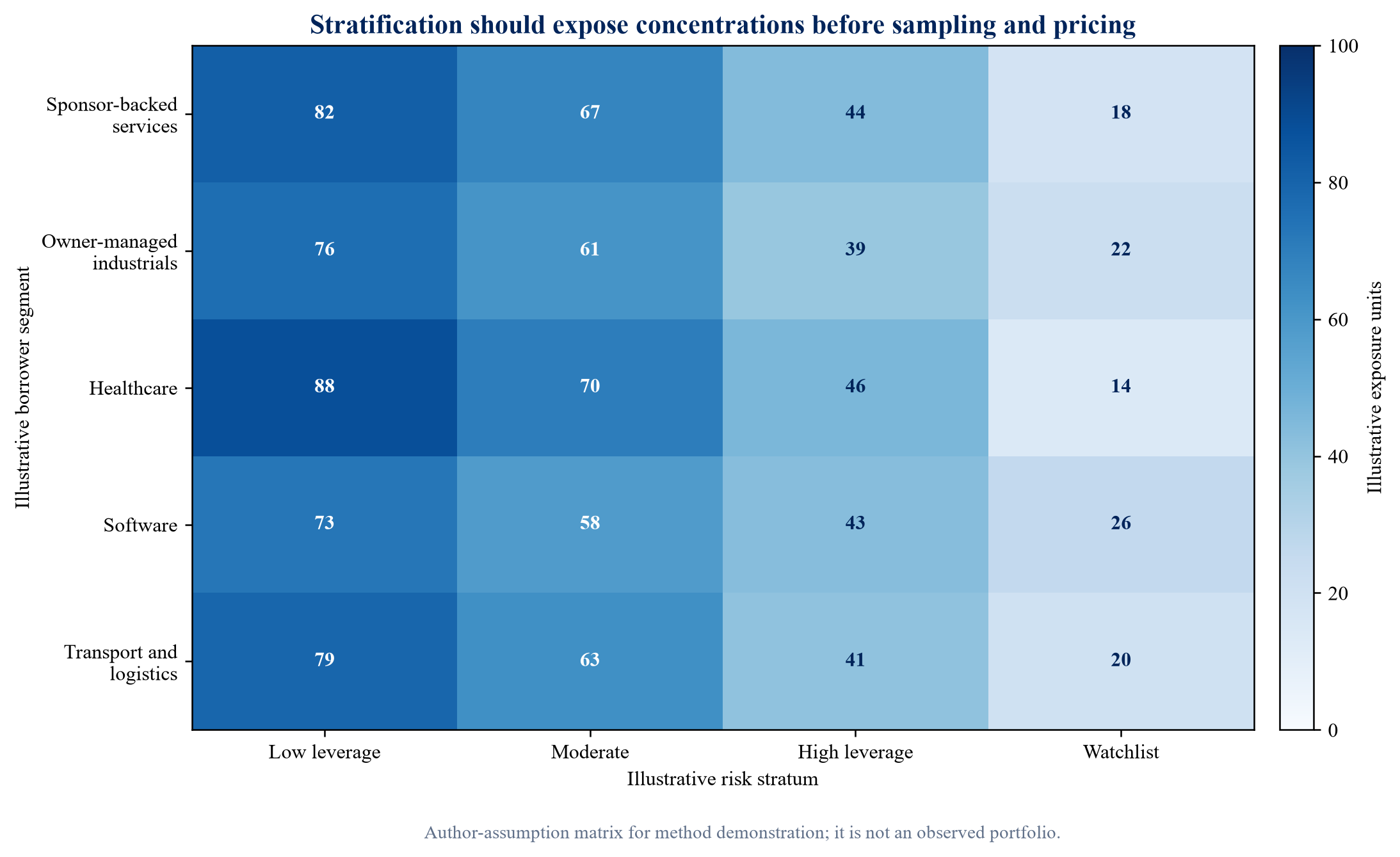 Figure 2. Illustrative stratification of exposure by borrower segment and risk
