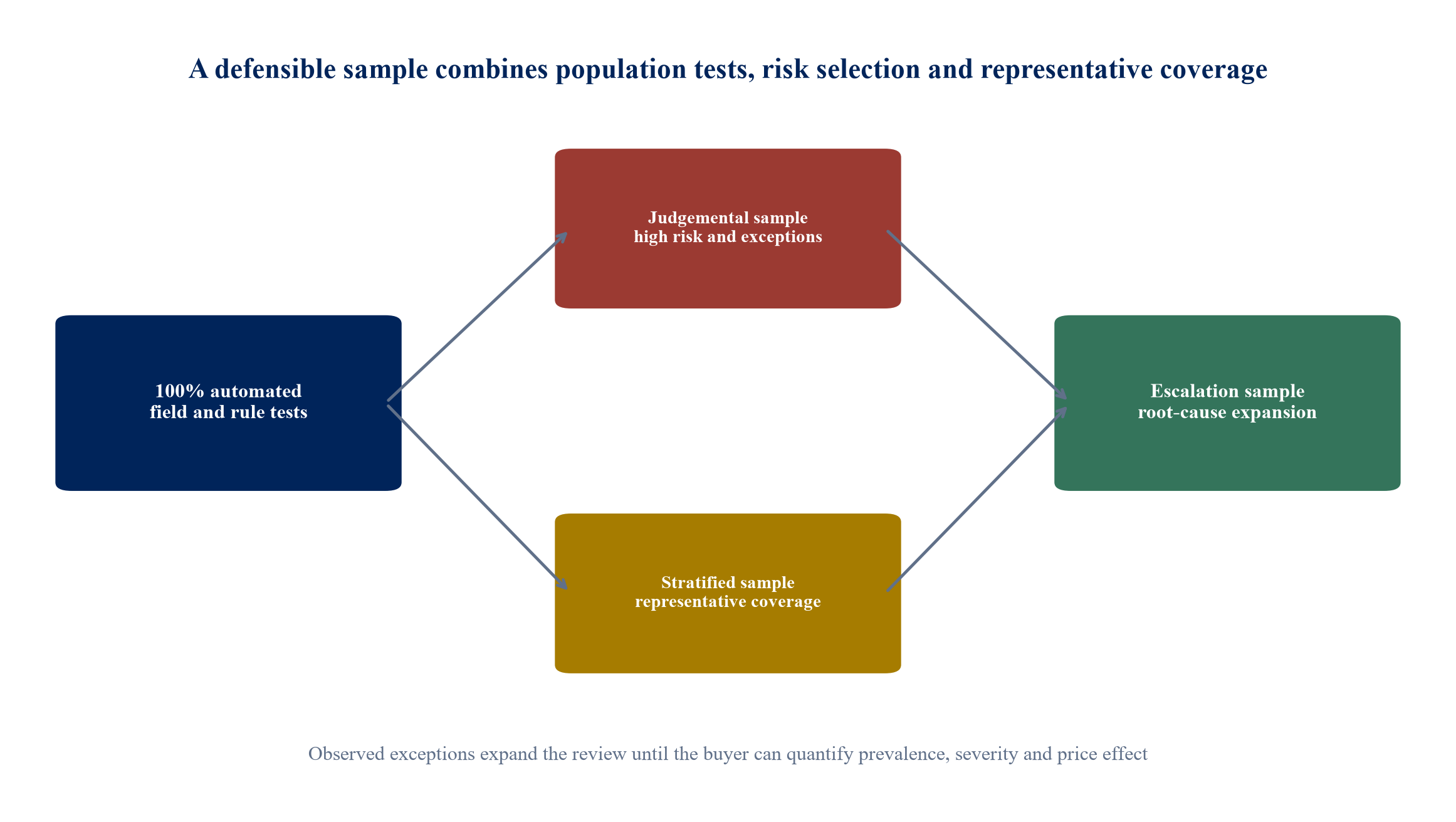 Figure 3. Combined population, judgemental and stratified sample architecture