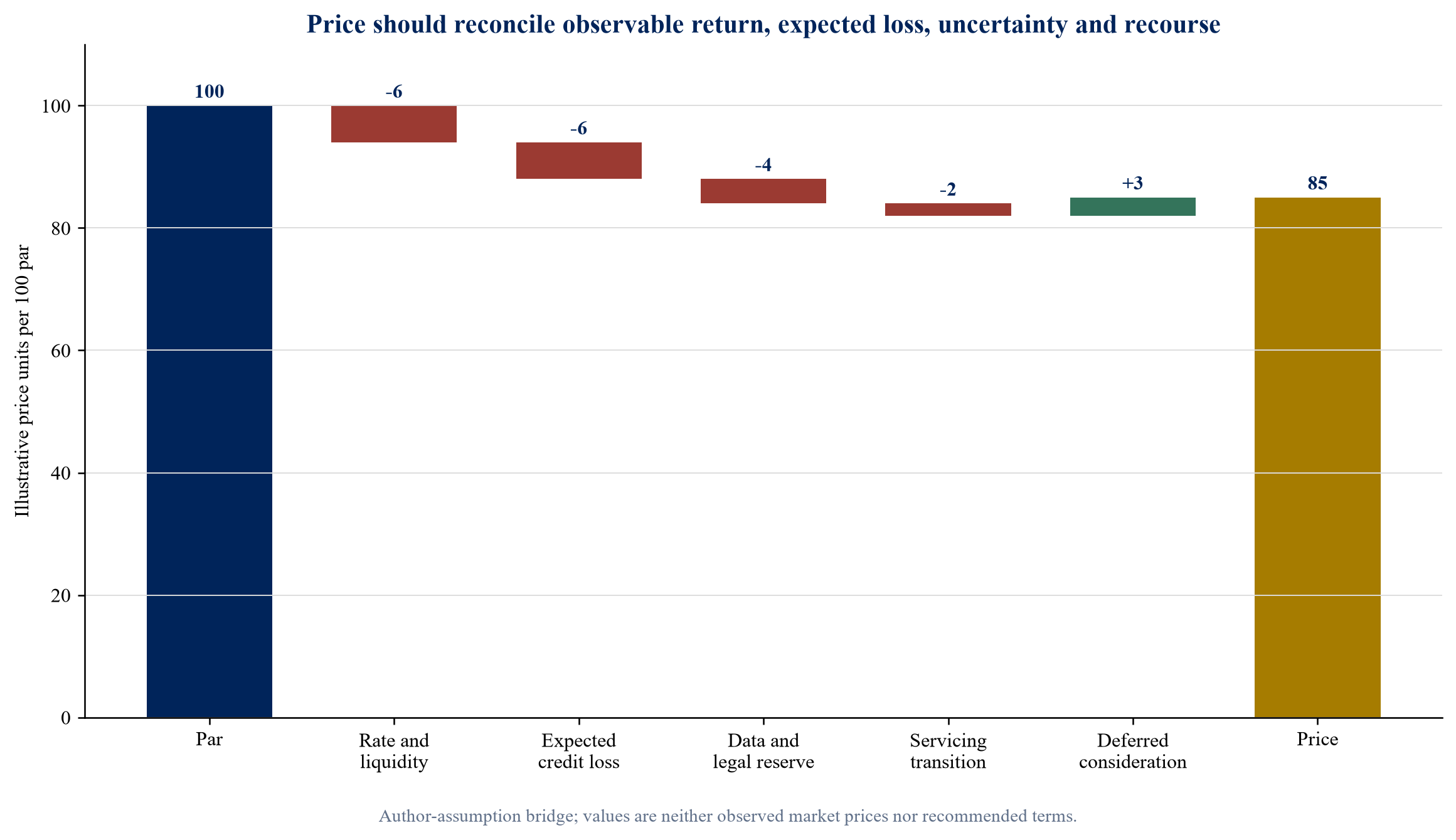 Figure 4. Illustrative price bridge from par to risk-adjusted consideration